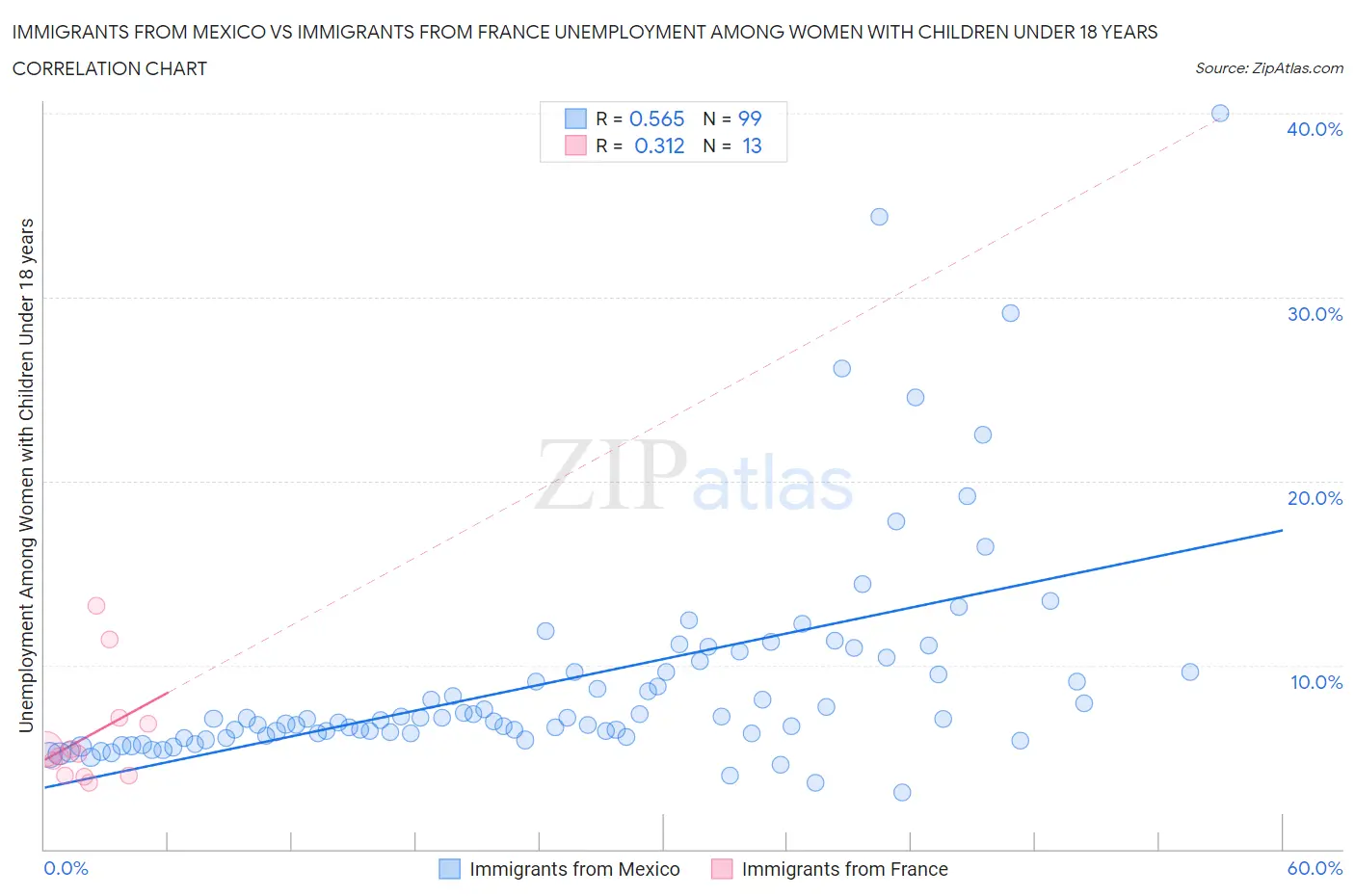 Immigrants from Mexico vs Immigrants from France Unemployment Among Women with Children Under 18 years