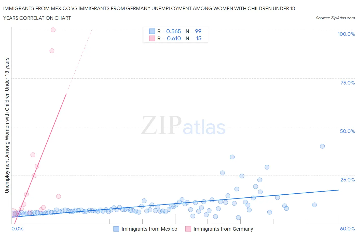 Immigrants from Mexico vs Immigrants from Germany Unemployment Among Women with Children Under 18 years