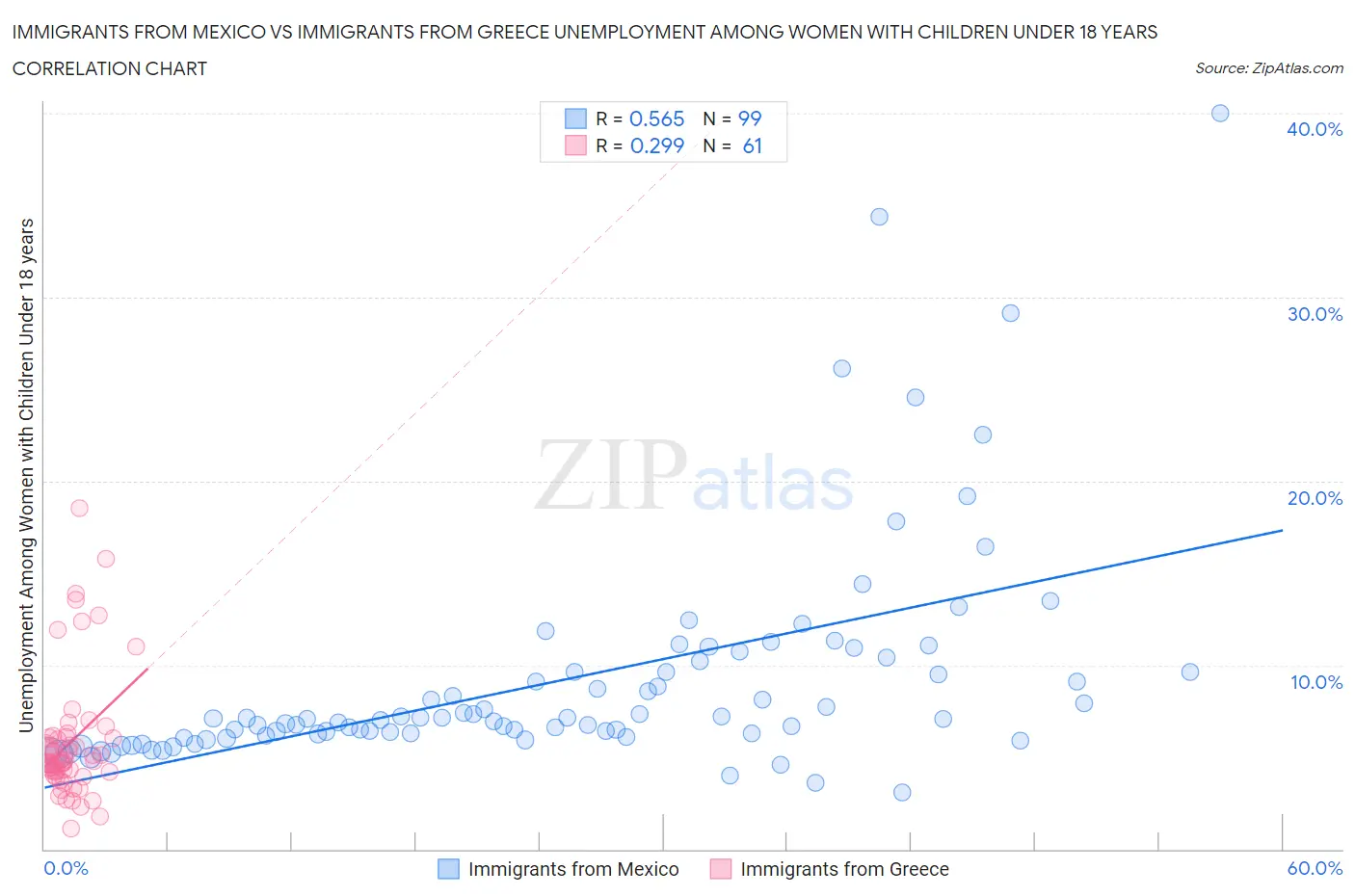 Immigrants from Mexico vs Immigrants from Greece Unemployment Among Women with Children Under 18 years