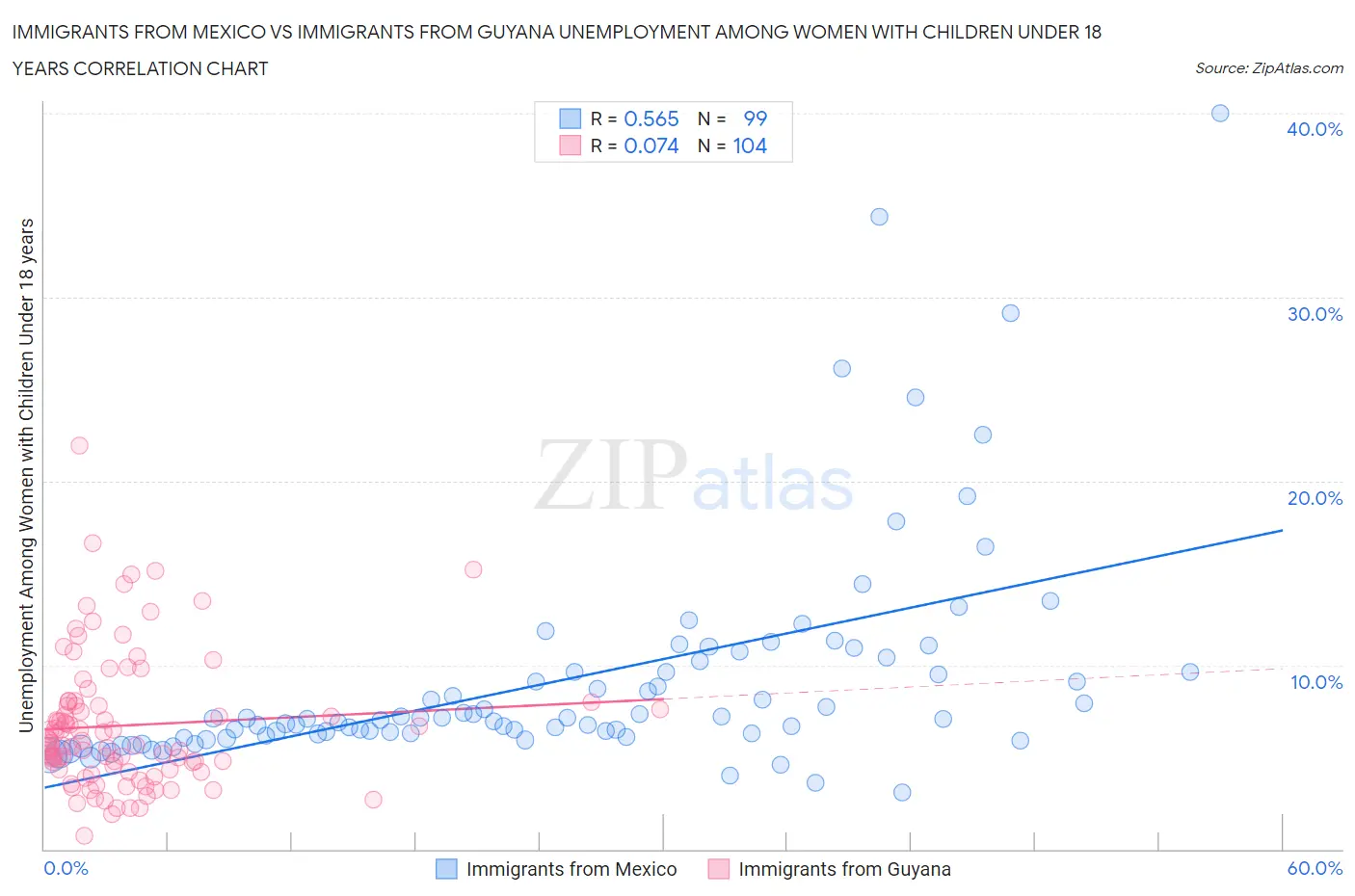 Immigrants from Mexico vs Immigrants from Guyana Unemployment Among Women with Children Under 18 years