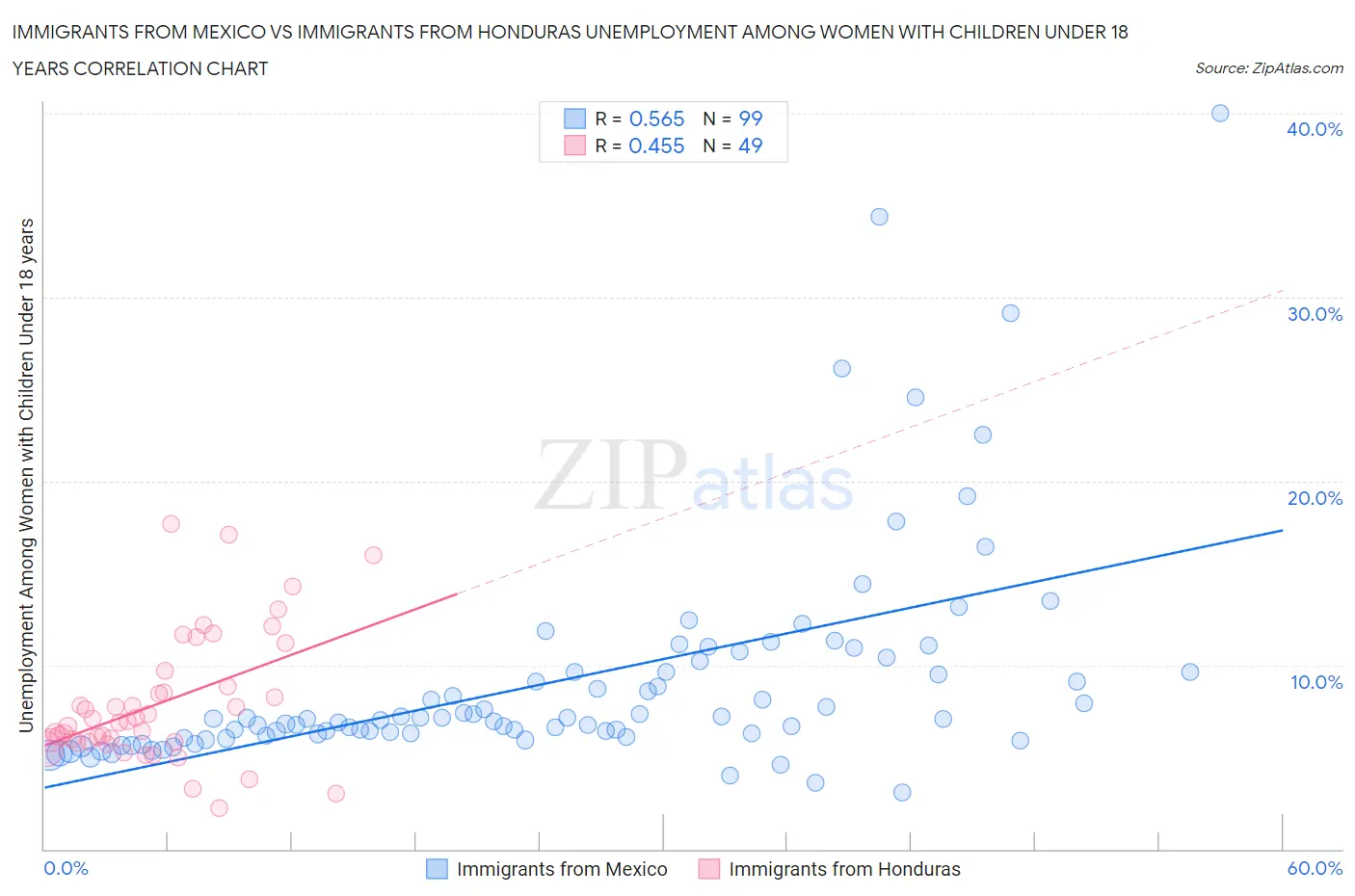 Immigrants from Mexico vs Immigrants from Honduras Unemployment Among Women with Children Under 18 years