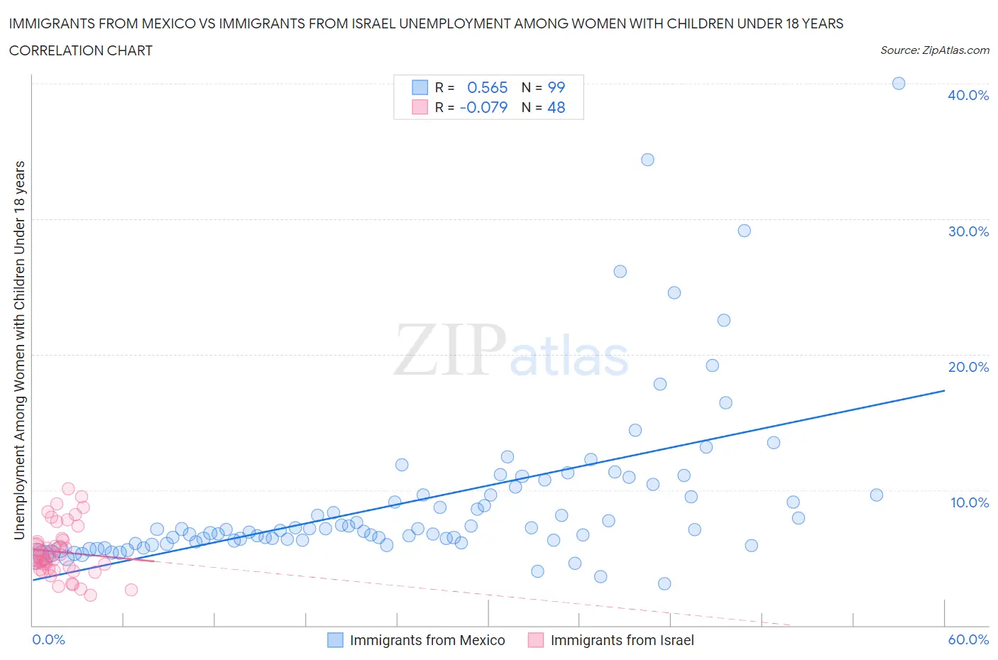 Immigrants from Mexico vs Immigrants from Israel Unemployment Among Women with Children Under 18 years