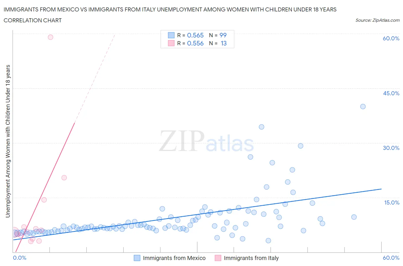 Immigrants from Mexico vs Immigrants from Italy Unemployment Among Women with Children Under 18 years