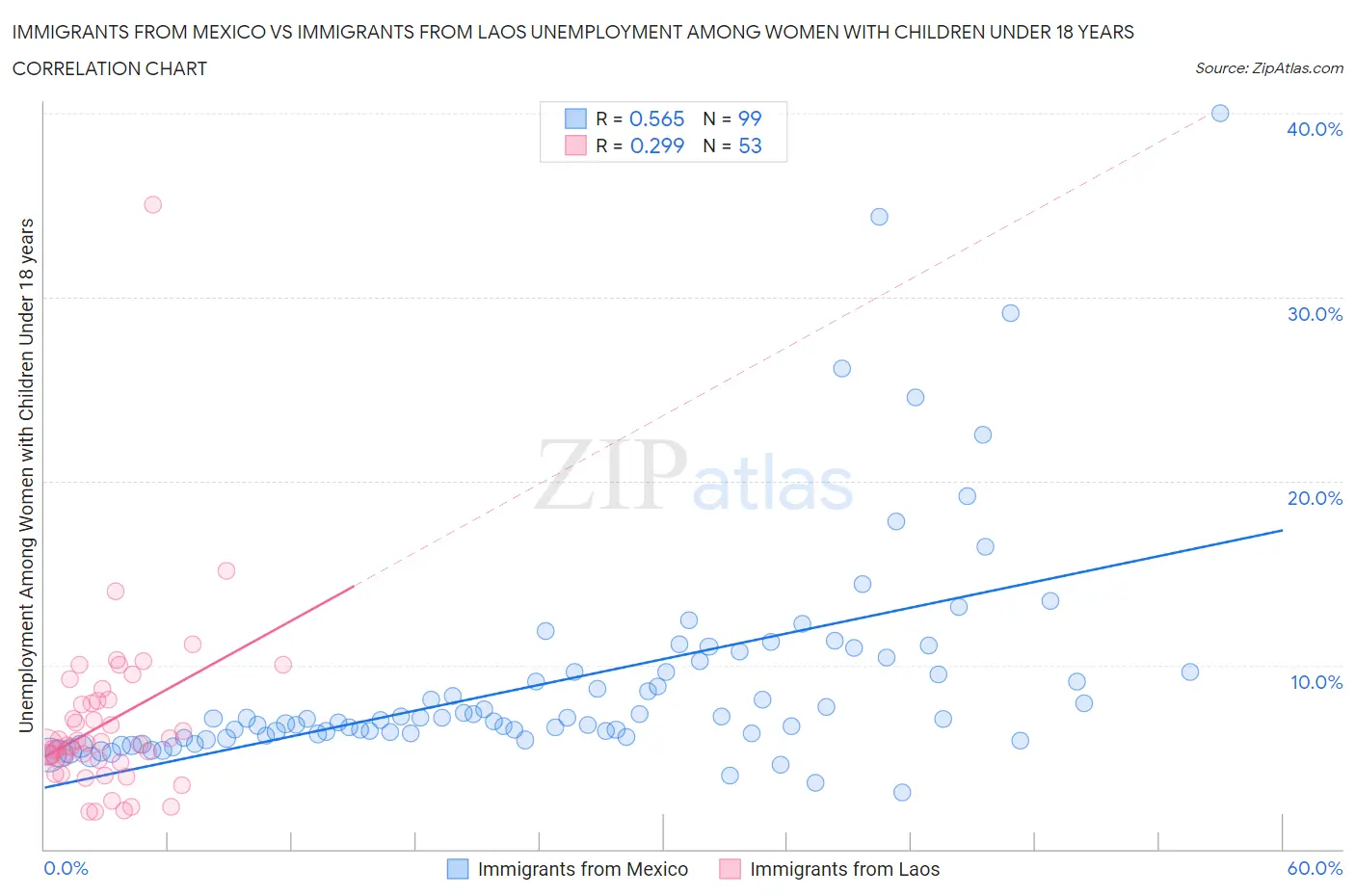 Immigrants from Mexico vs Immigrants from Laos Unemployment Among Women with Children Under 18 years