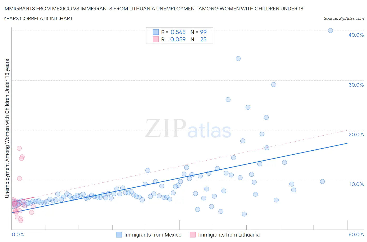 Immigrants from Mexico vs Immigrants from Lithuania Unemployment Among Women with Children Under 18 years
