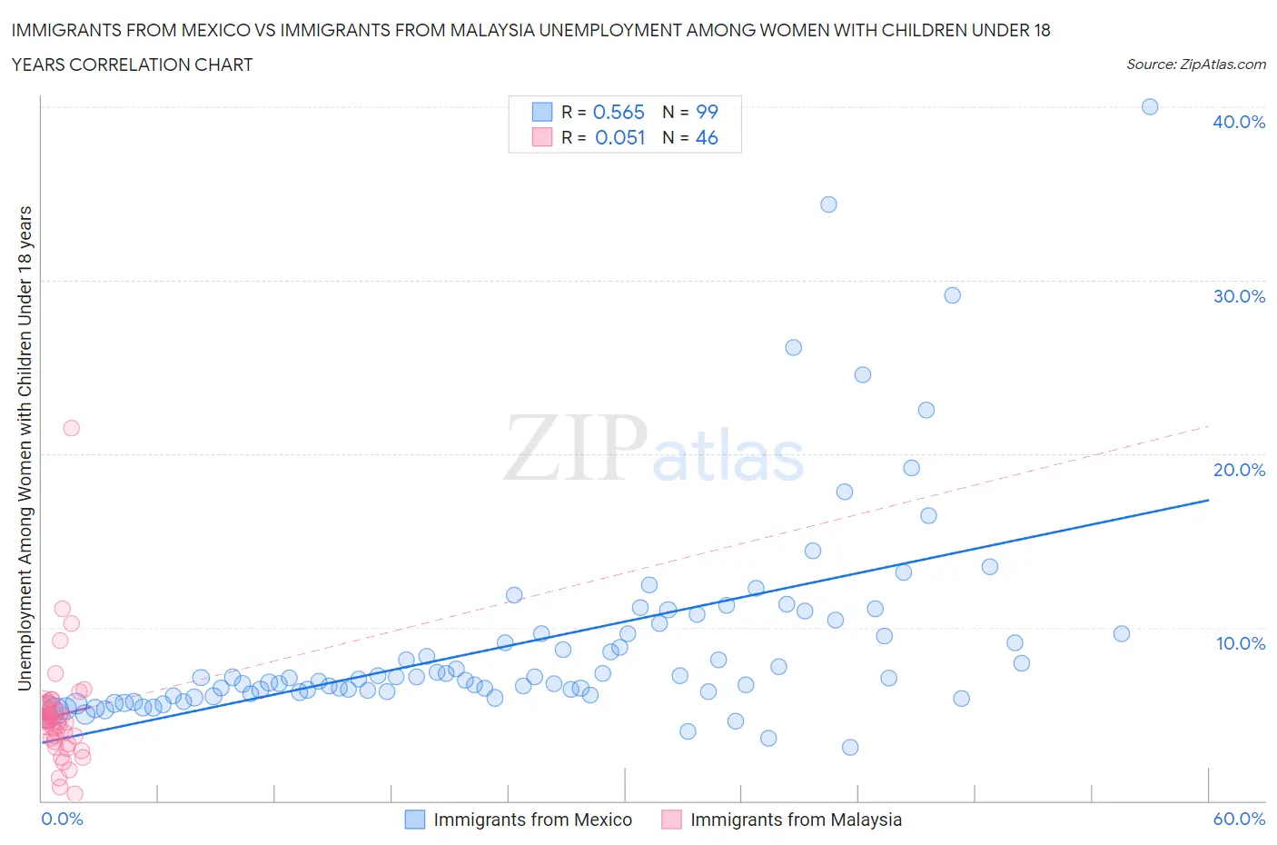 Immigrants from Mexico vs Immigrants from Malaysia Unemployment Among Women with Children Under 18 years