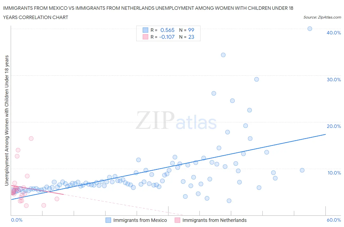 Immigrants from Mexico vs Immigrants from Netherlands Unemployment Among Women with Children Under 18 years