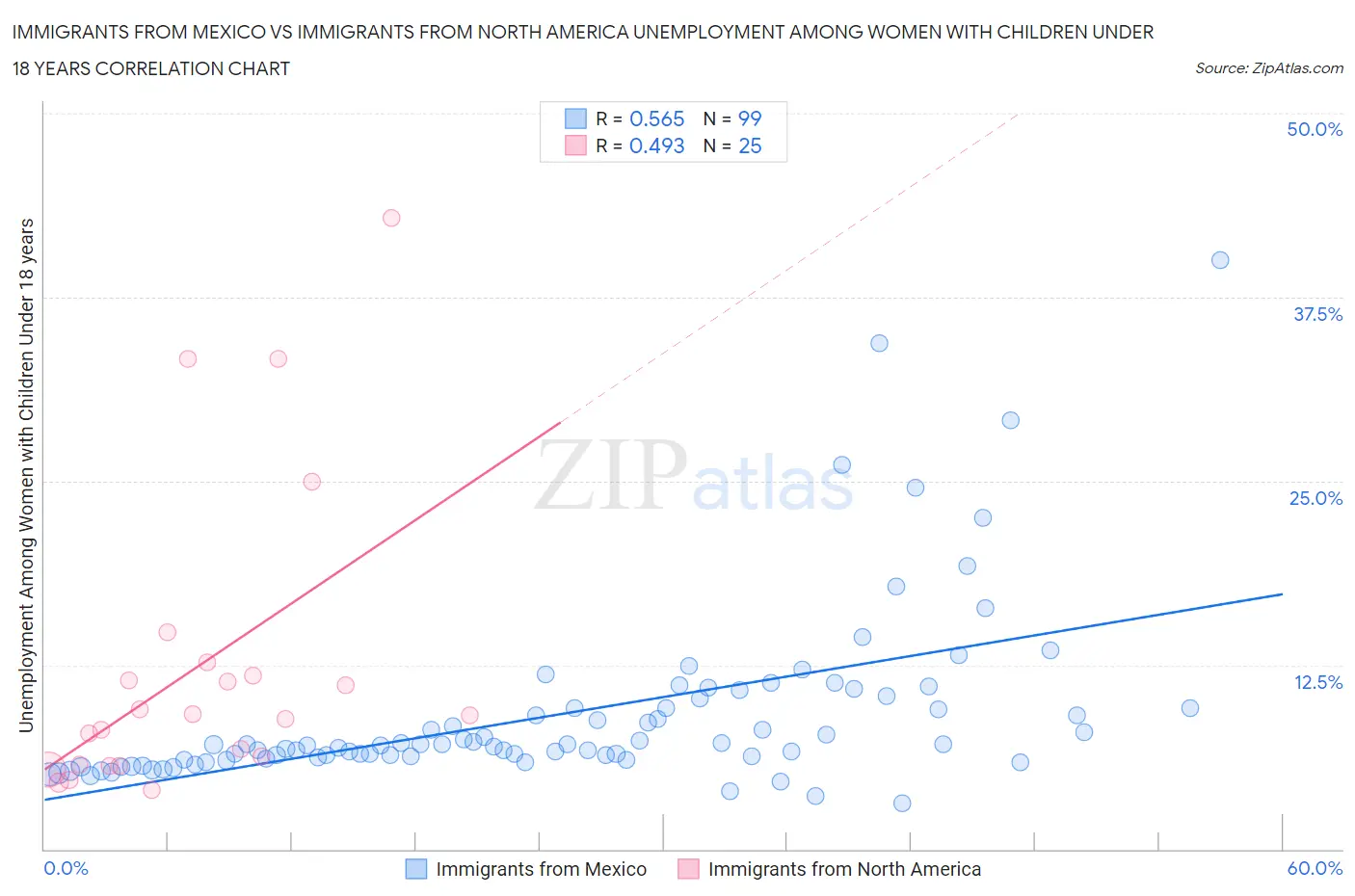 Immigrants from Mexico vs Immigrants from North America Unemployment Among Women with Children Under 18 years