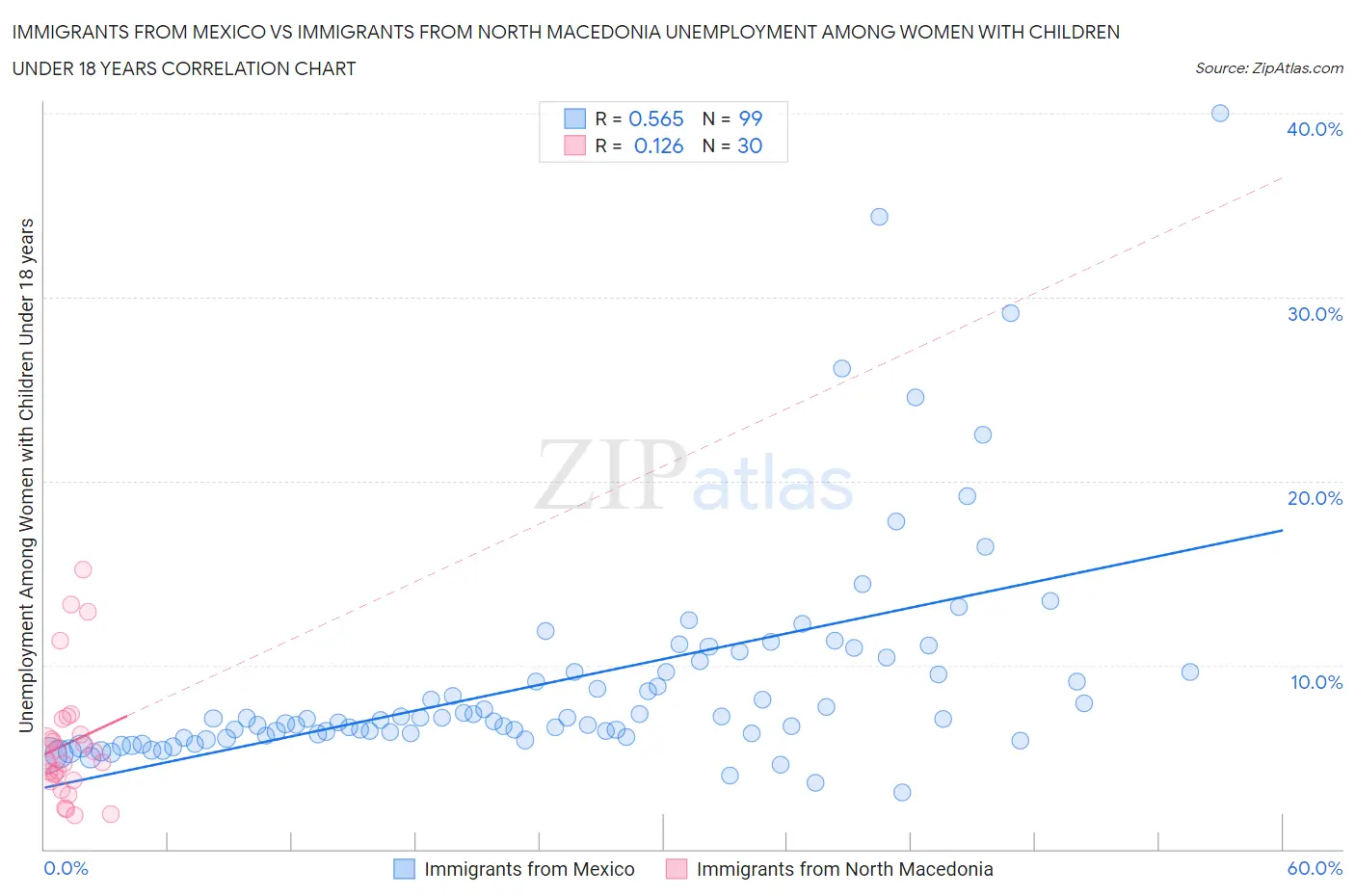 Immigrants from Mexico vs Immigrants from North Macedonia Unemployment Among Women with Children Under 18 years
