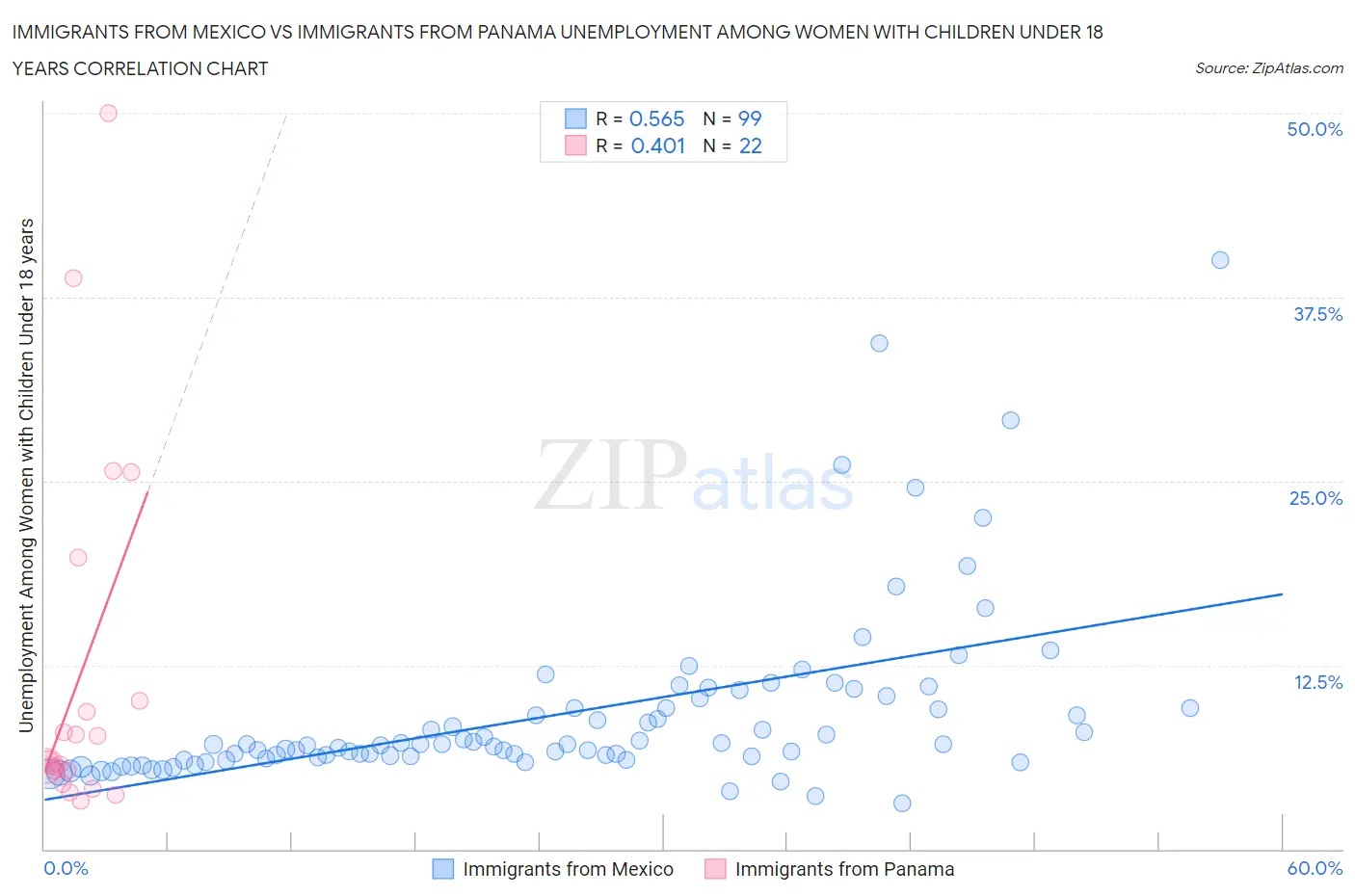 Immigrants from Mexico vs Immigrants from Panama Unemployment Among Women with Children Under 18 years