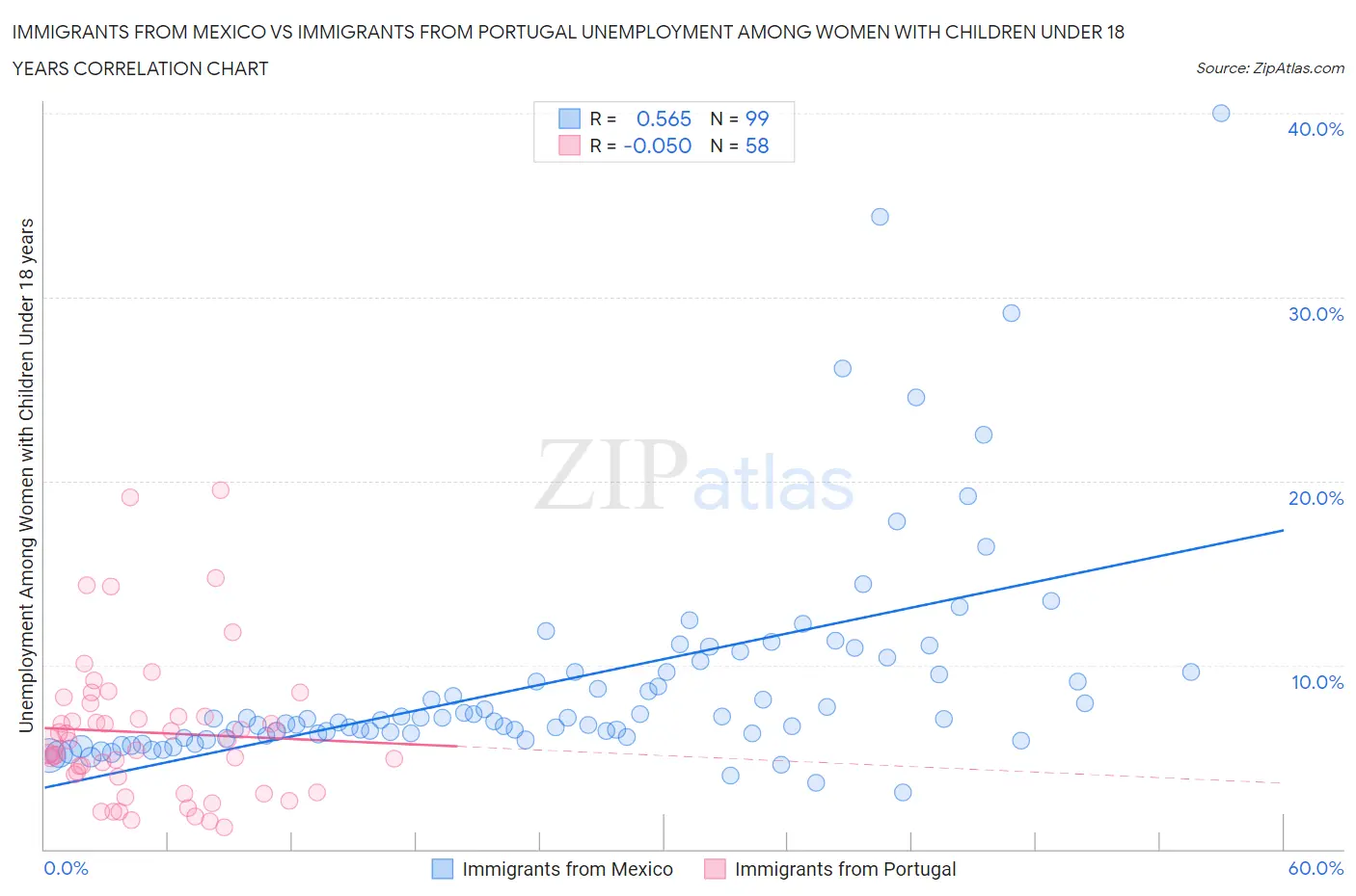 Immigrants from Mexico vs Immigrants from Portugal Unemployment Among Women with Children Under 18 years