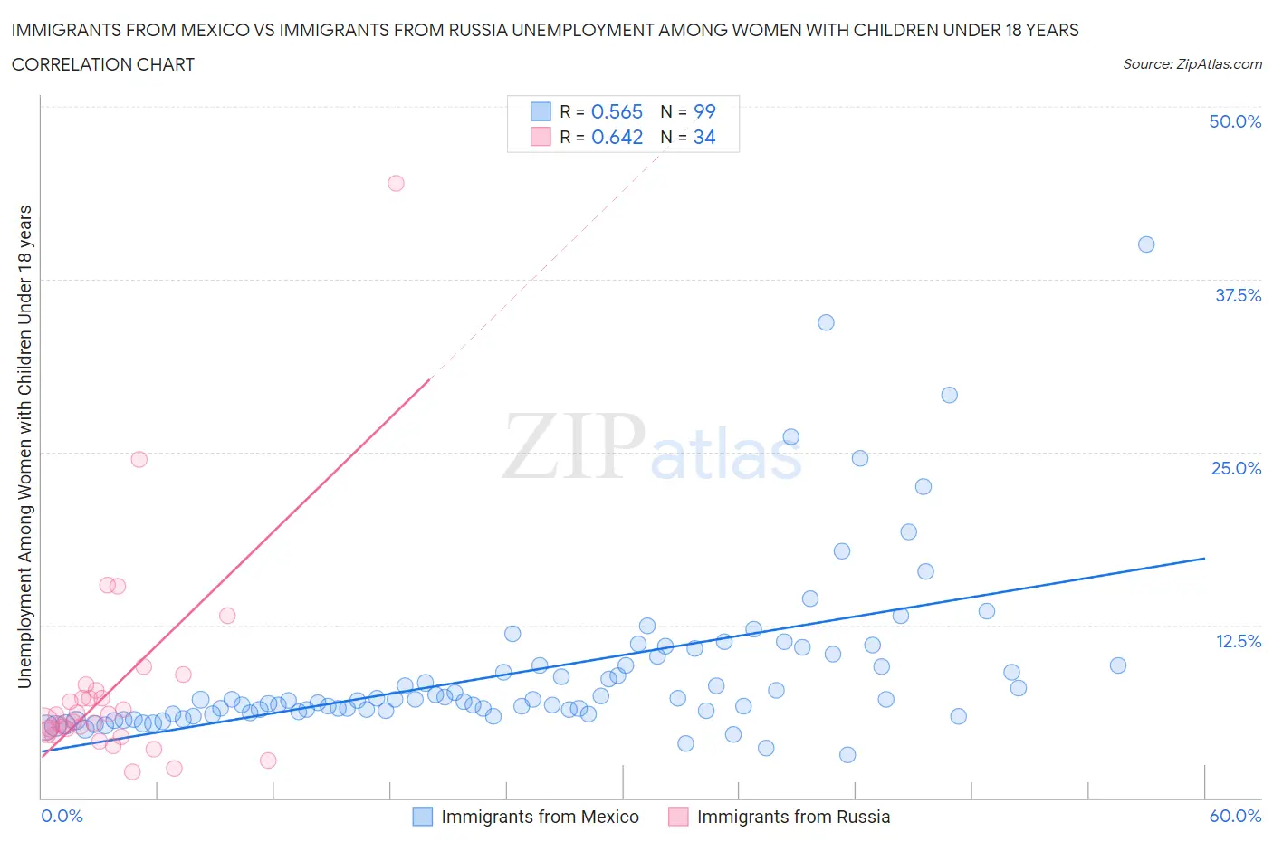 Immigrants from Mexico vs Immigrants from Russia Unemployment Among Women with Children Under 18 years