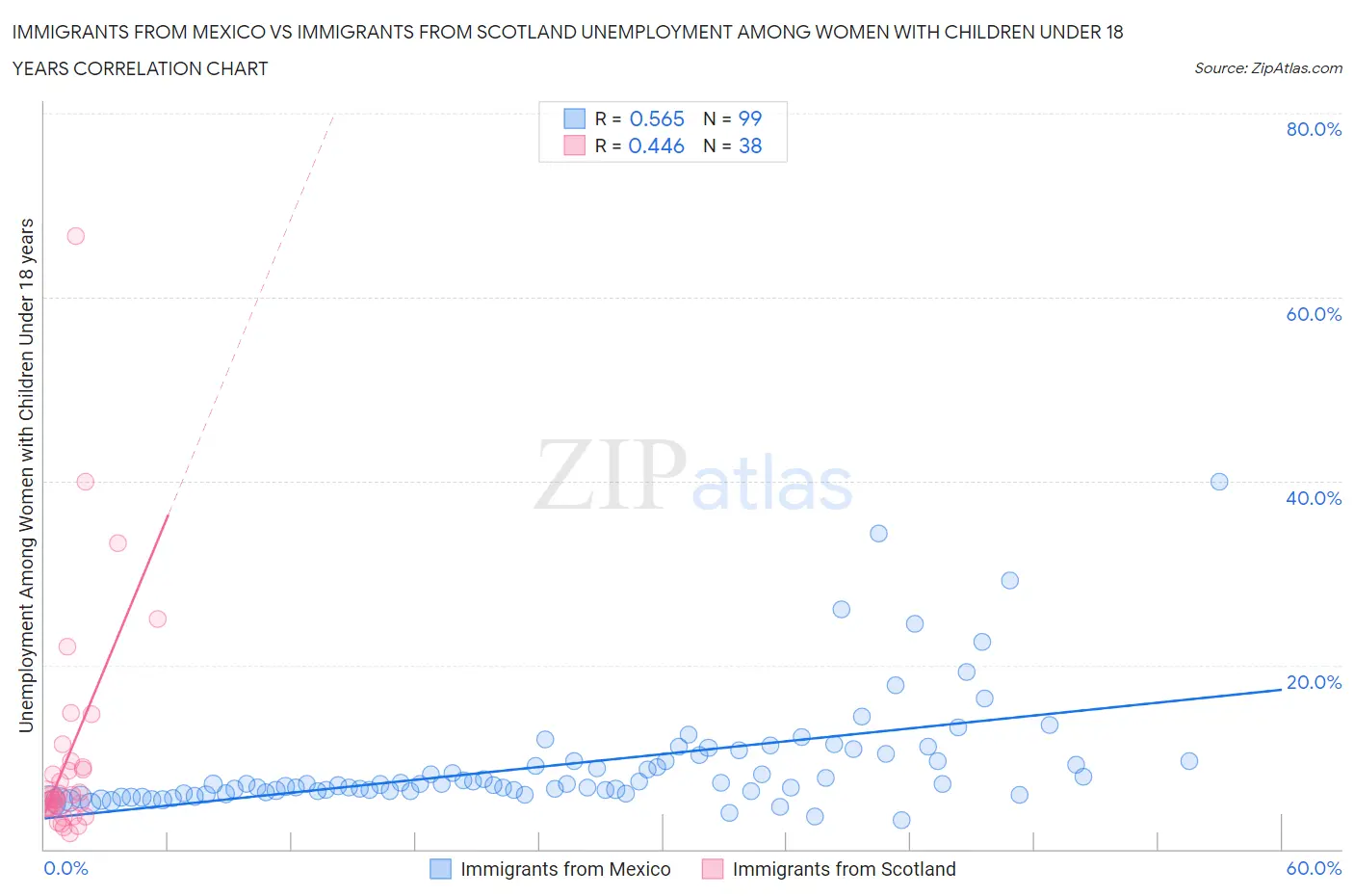 Immigrants from Mexico vs Immigrants from Scotland Unemployment Among Women with Children Under 18 years