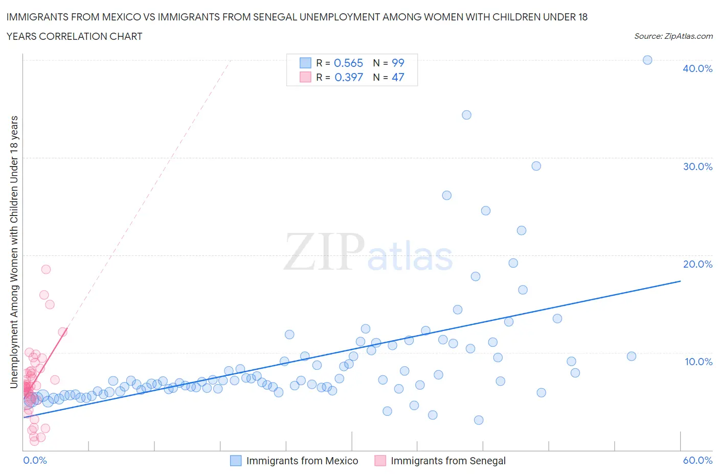Immigrants from Mexico vs Immigrants from Senegal Unemployment Among Women with Children Under 18 years