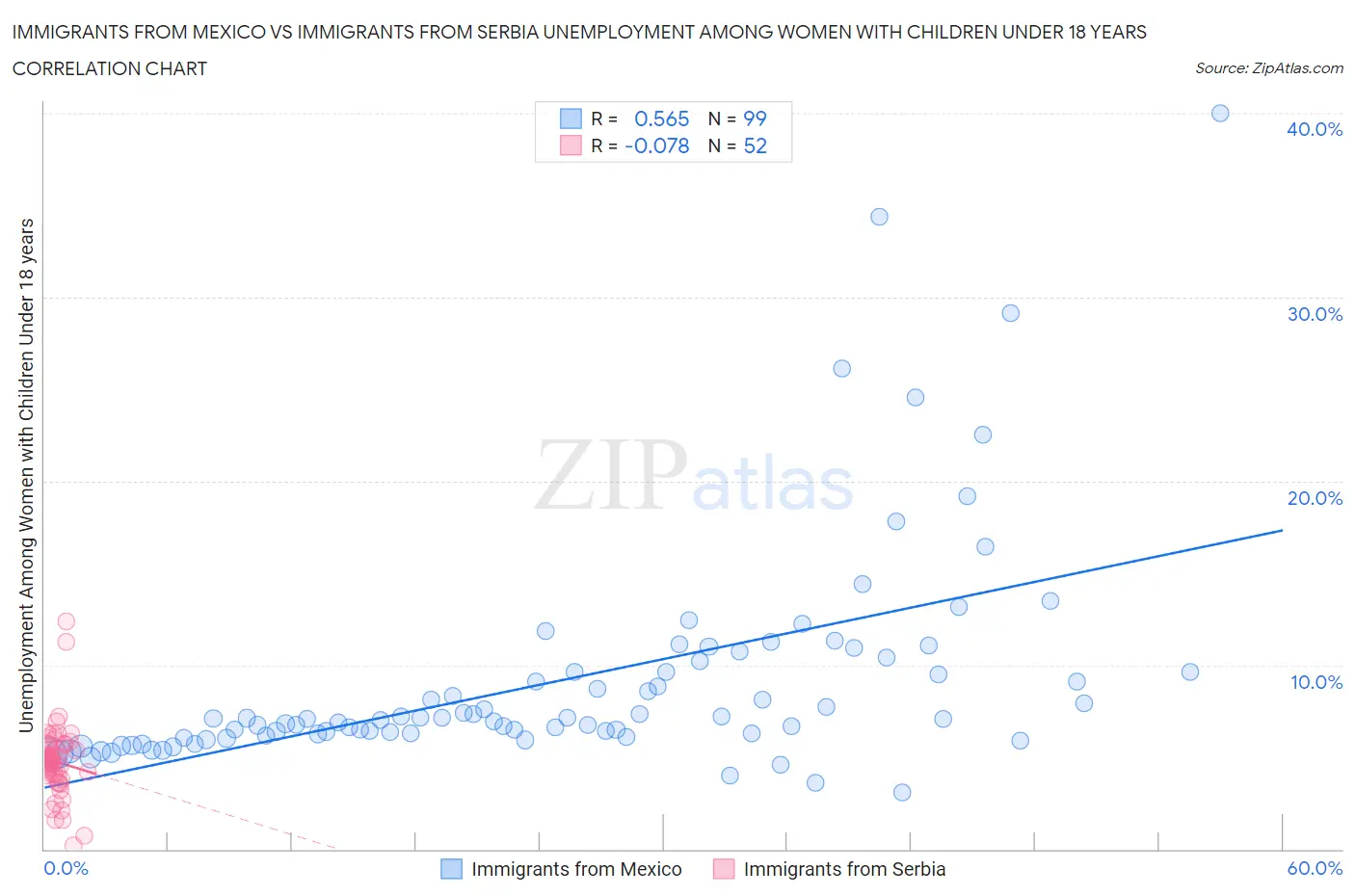 Immigrants from Mexico vs Immigrants from Serbia Unemployment Among Women with Children Under 18 years