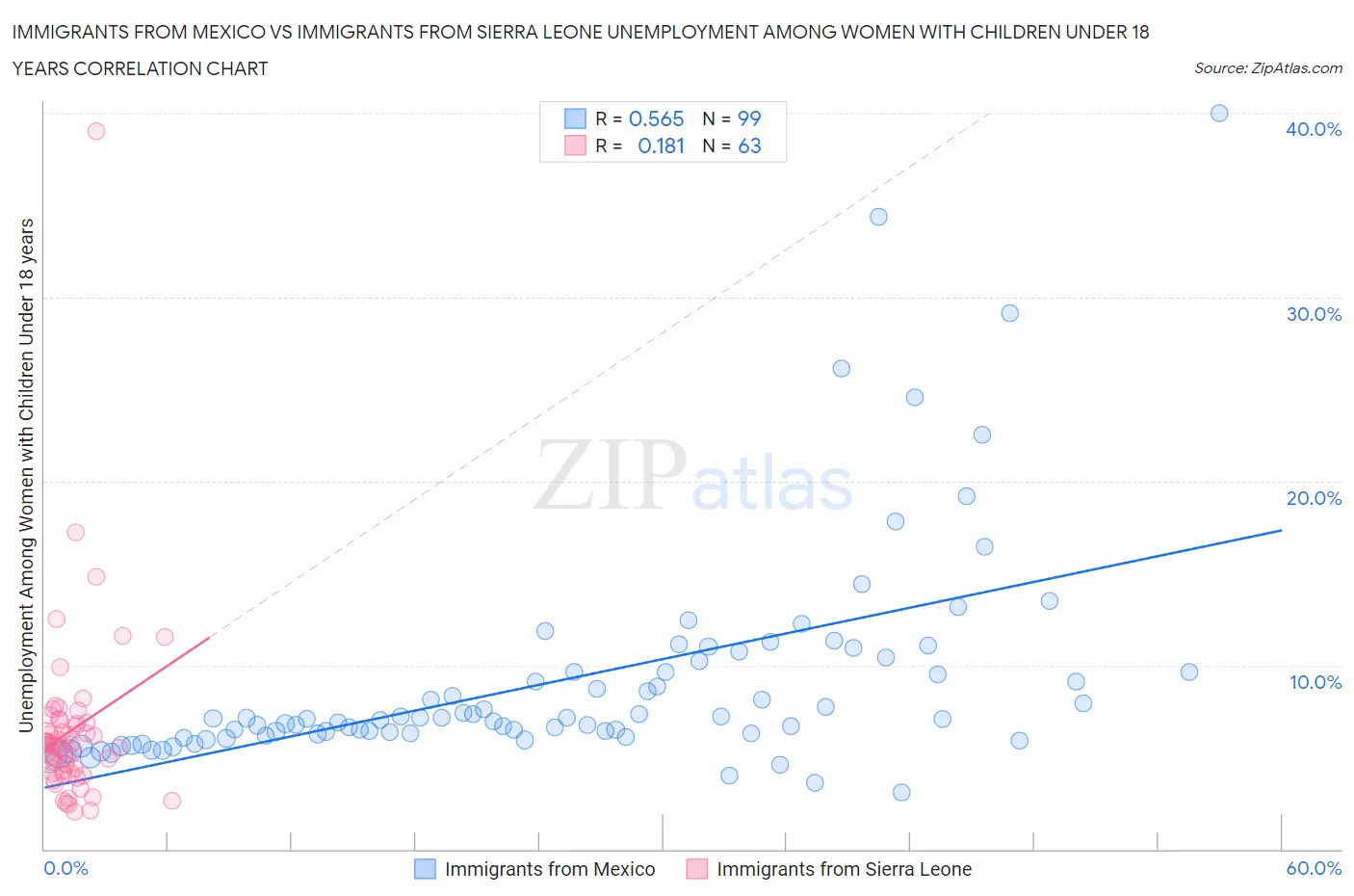 Immigrants from Mexico vs Immigrants from Sierra Leone Unemployment Among Women with Children Under 18 years