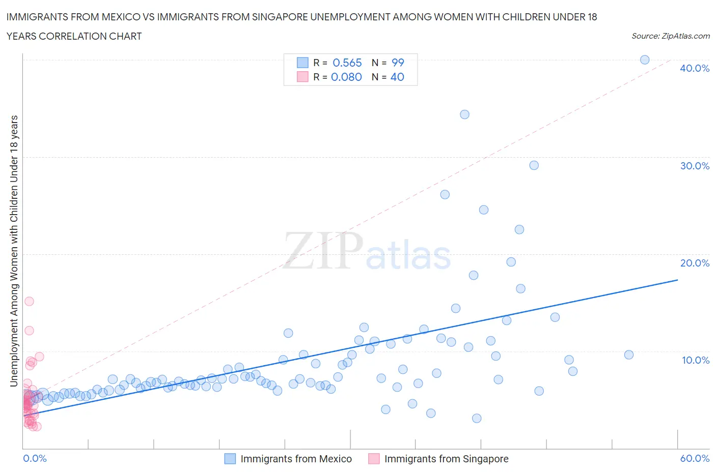 Immigrants from Mexico vs Immigrants from Singapore Unemployment Among Women with Children Under 18 years
