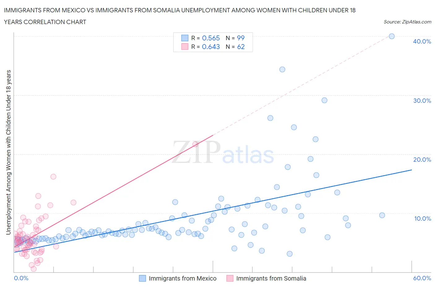 Immigrants from Mexico vs Immigrants from Somalia Unemployment Among Women with Children Under 18 years
