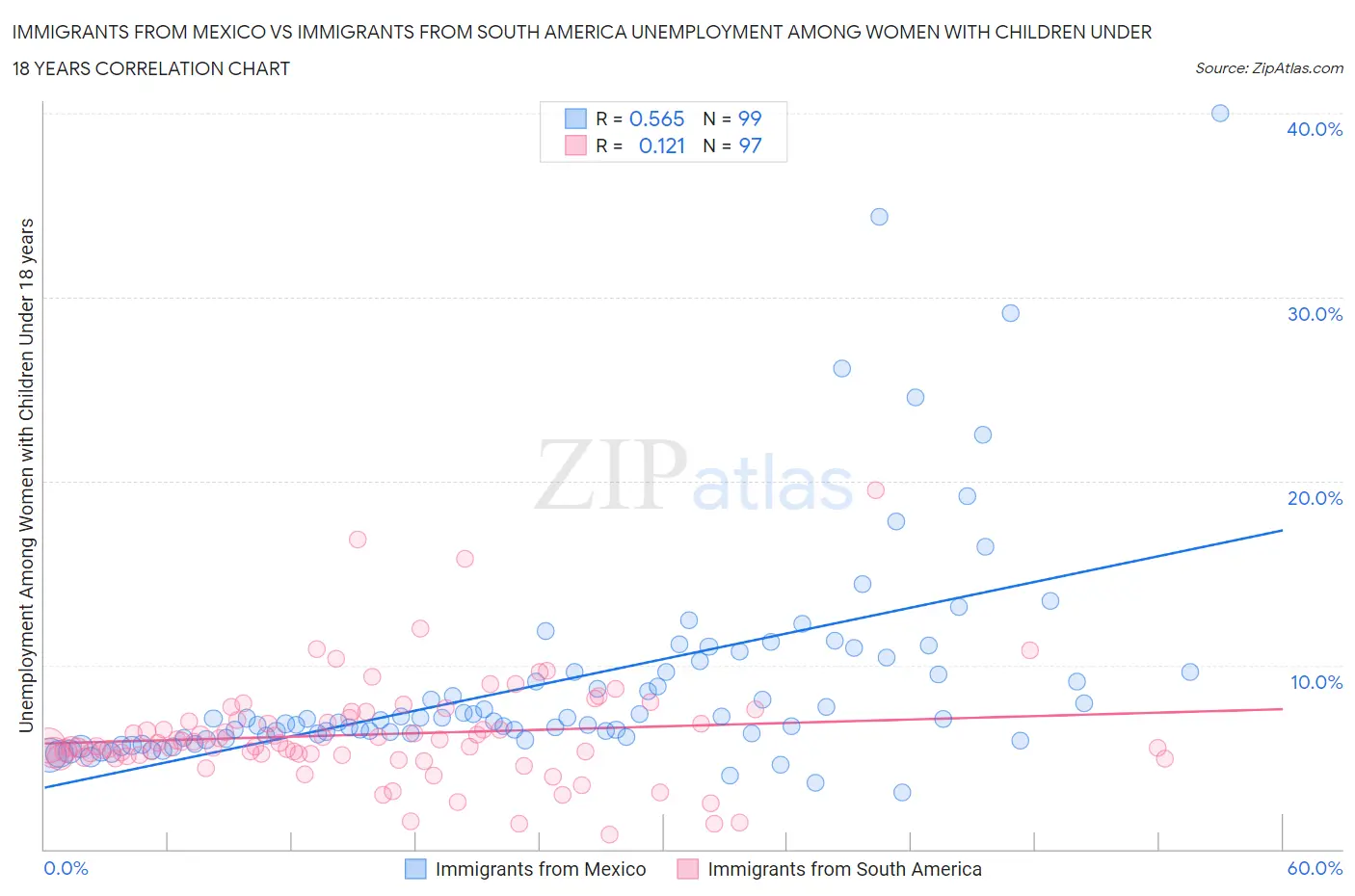 Immigrants from Mexico vs Immigrants from South America Unemployment Among Women with Children Under 18 years