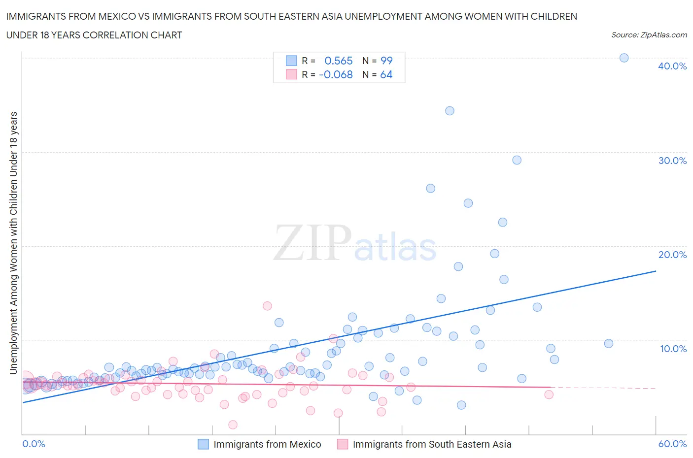 Immigrants from Mexico vs Immigrants from South Eastern Asia Unemployment Among Women with Children Under 18 years