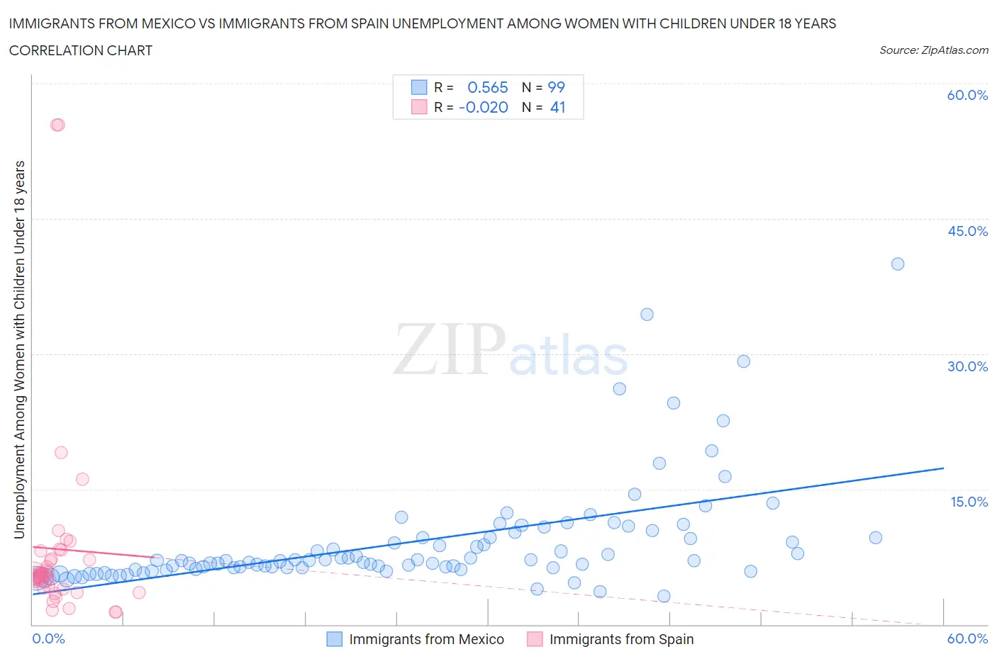 Immigrants from Mexico vs Immigrants from Spain Unemployment Among Women with Children Under 18 years