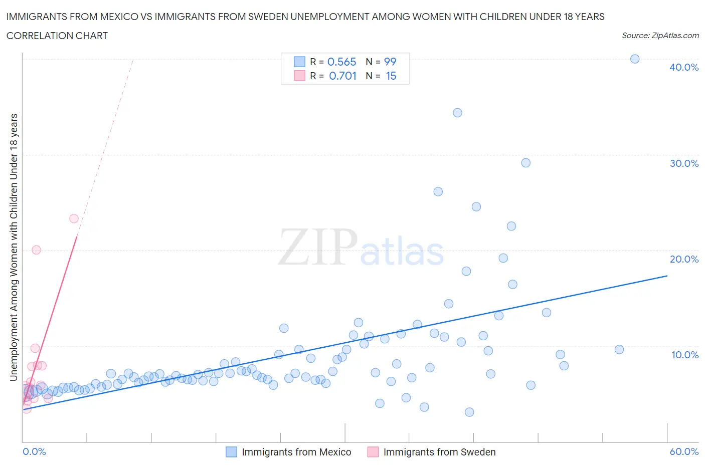 Immigrants from Mexico vs Immigrants from Sweden Unemployment Among Women with Children Under 18 years