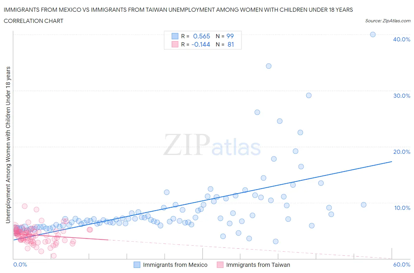 Immigrants from Mexico vs Immigrants from Taiwan Unemployment Among Women with Children Under 18 years