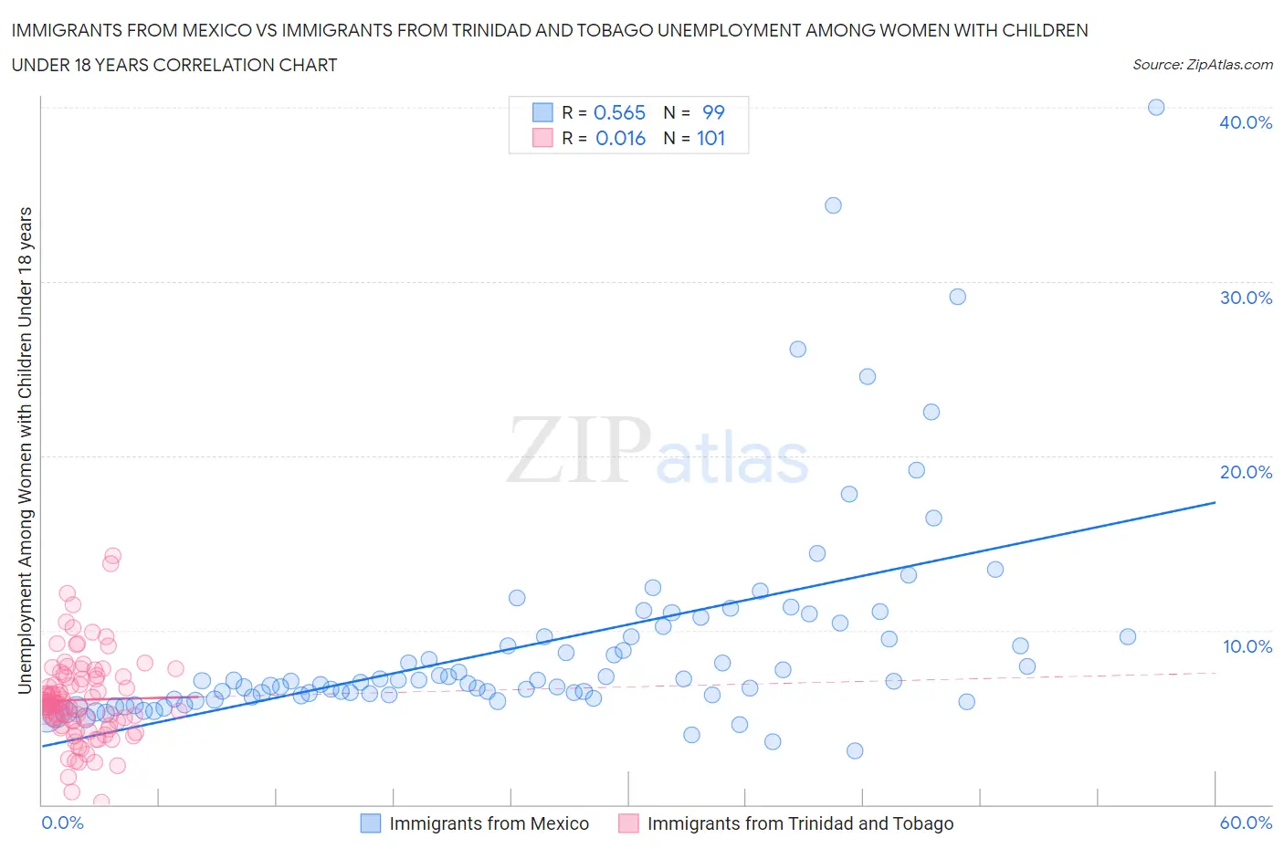 Immigrants from Mexico vs Immigrants from Trinidad and Tobago Unemployment Among Women with Children Under 18 years