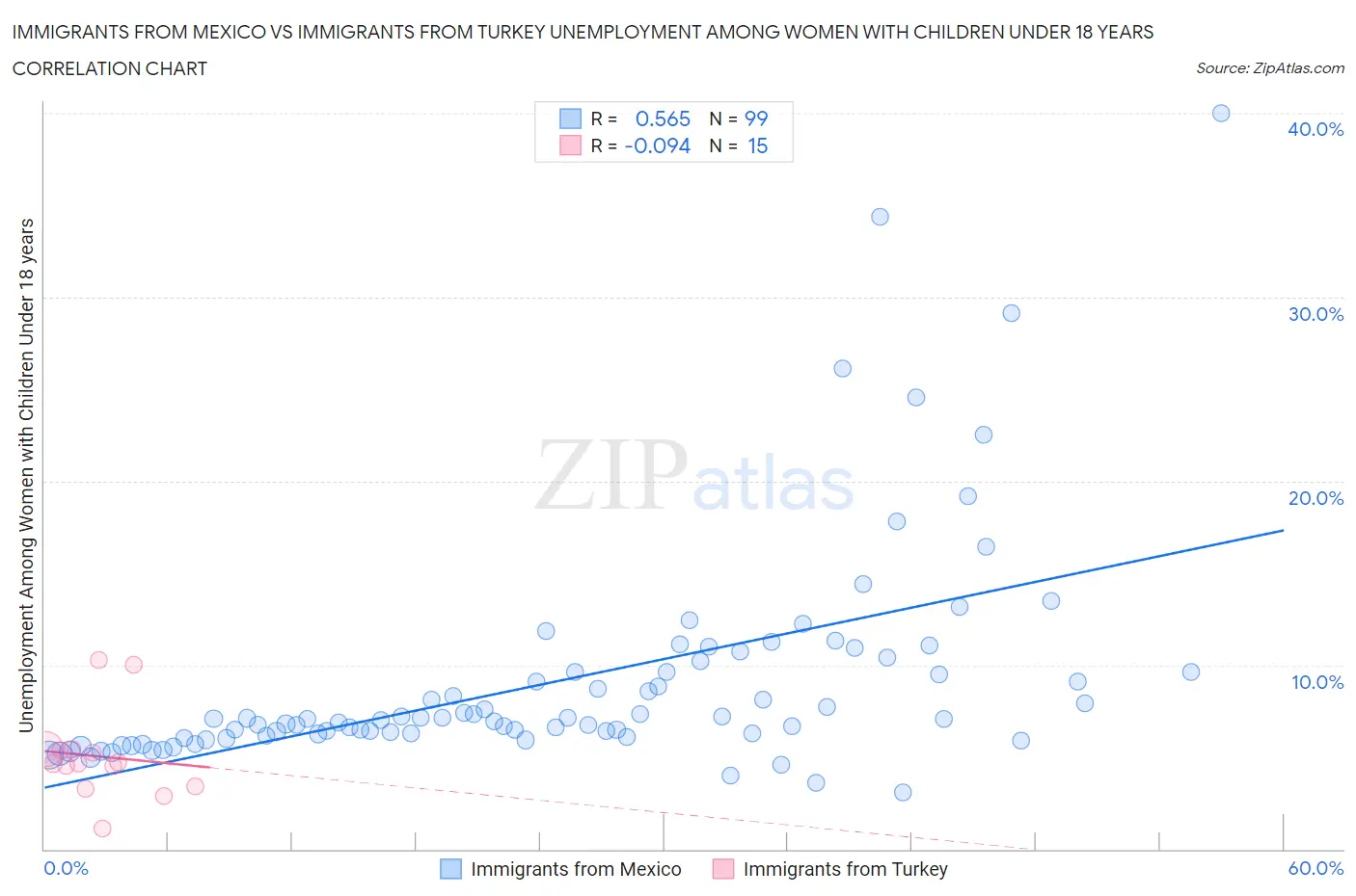 Immigrants from Mexico vs Immigrants from Turkey Unemployment Among Women with Children Under 18 years