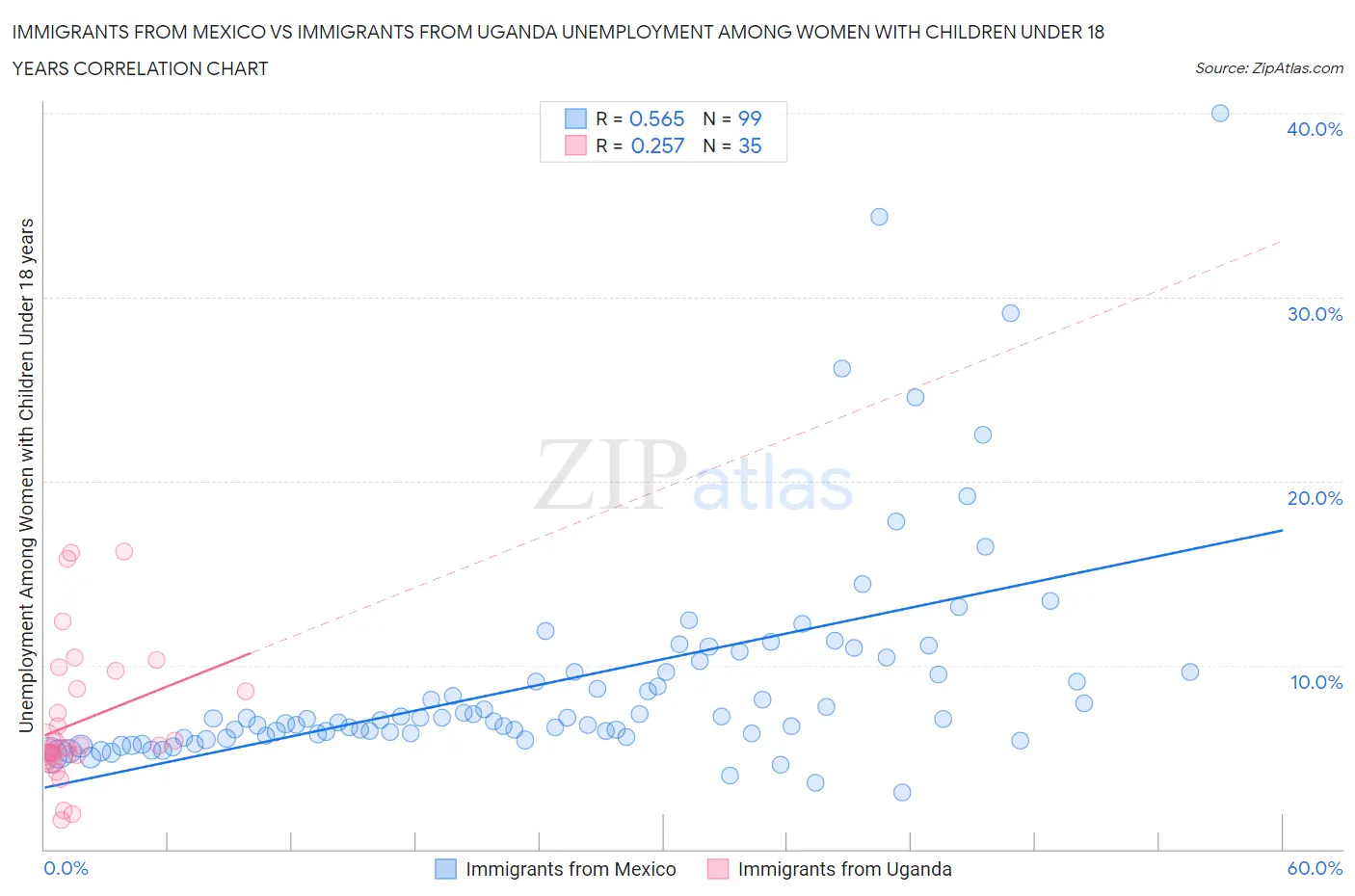 Immigrants from Mexico vs Immigrants from Uganda Unemployment Among Women with Children Under 18 years