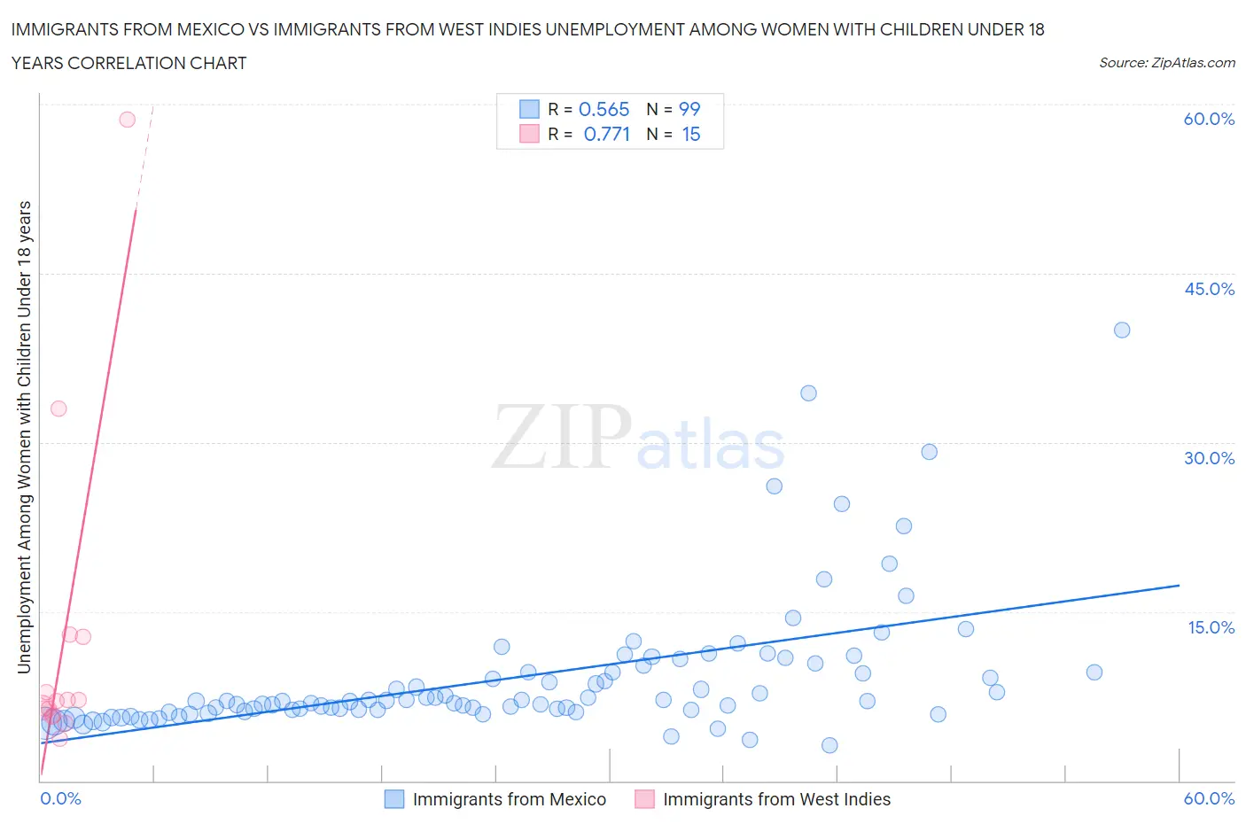 Immigrants from Mexico vs Immigrants from West Indies Unemployment Among Women with Children Under 18 years