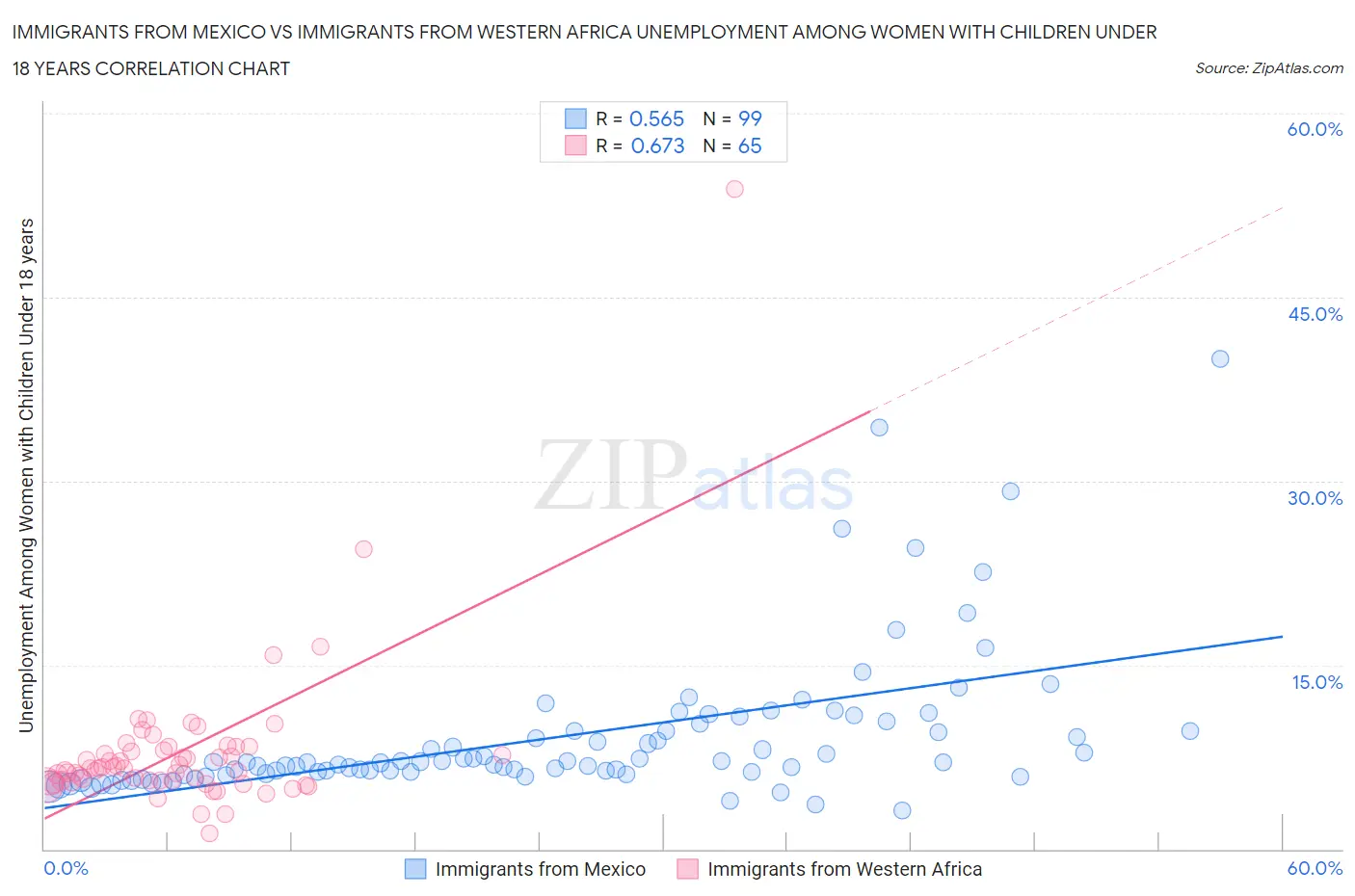 Immigrants from Mexico vs Immigrants from Western Africa Unemployment Among Women with Children Under 18 years