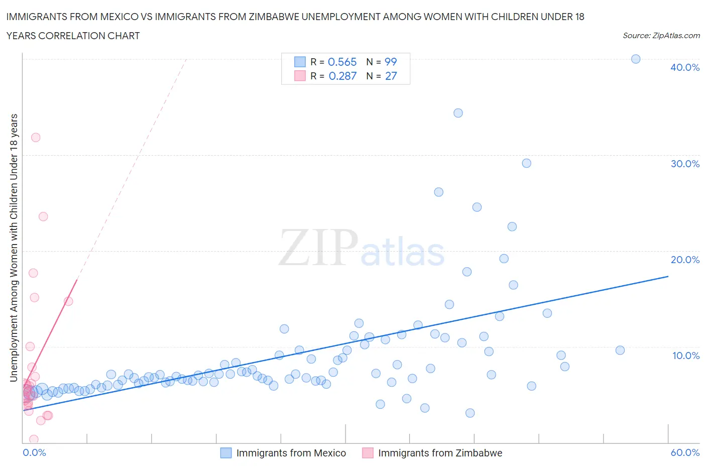 Immigrants from Mexico vs Immigrants from Zimbabwe Unemployment Among Women with Children Under 18 years