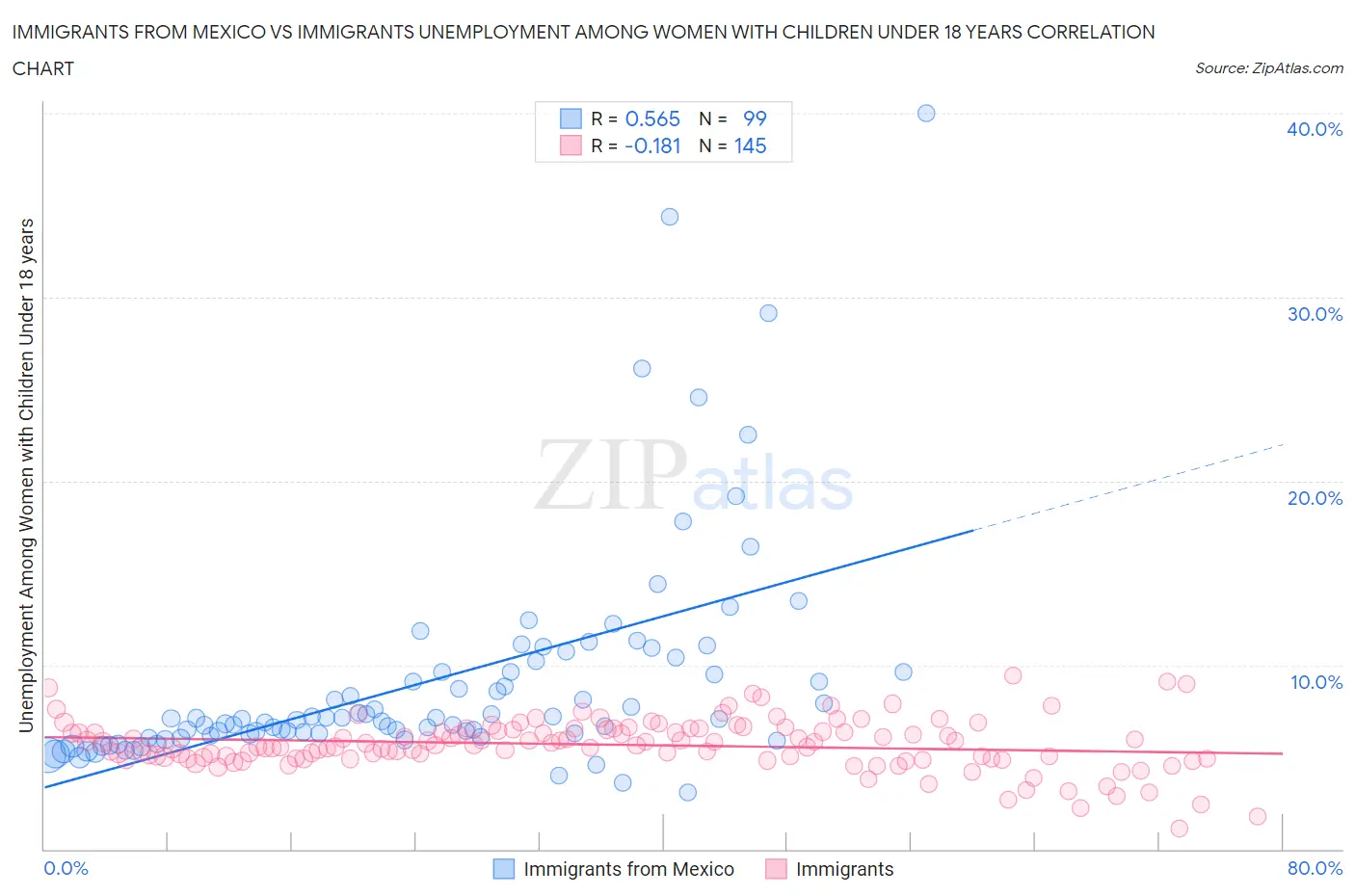 Immigrants from Mexico vs Immigrants Unemployment Among Women with Children Under 18 years