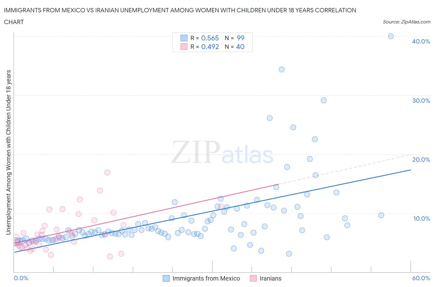 Immigrants from Mexico vs Iranian Unemployment Among Women with Children Under 18 years