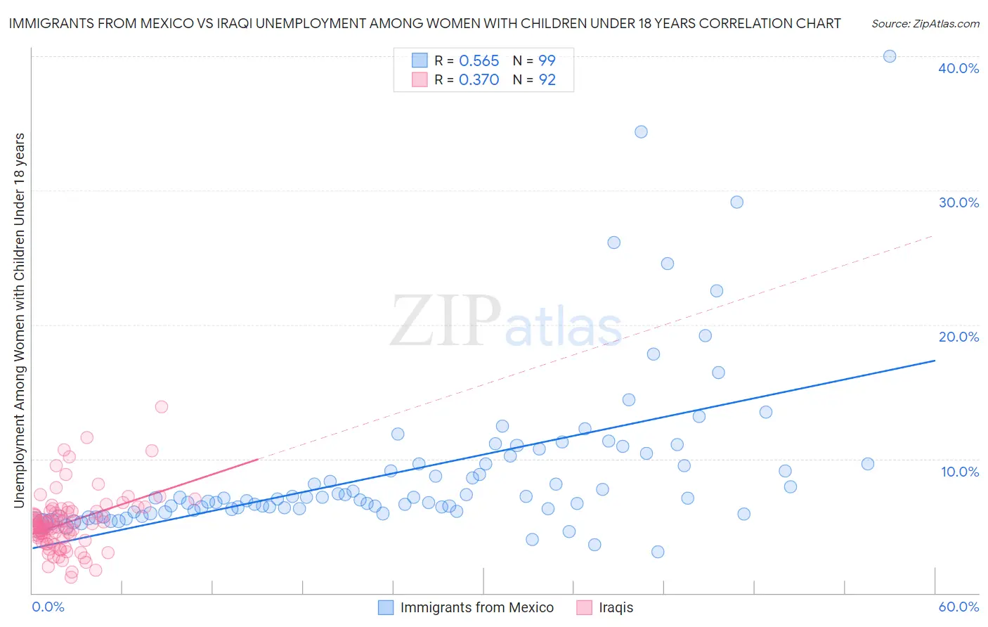 Immigrants from Mexico vs Iraqi Unemployment Among Women with Children Under 18 years