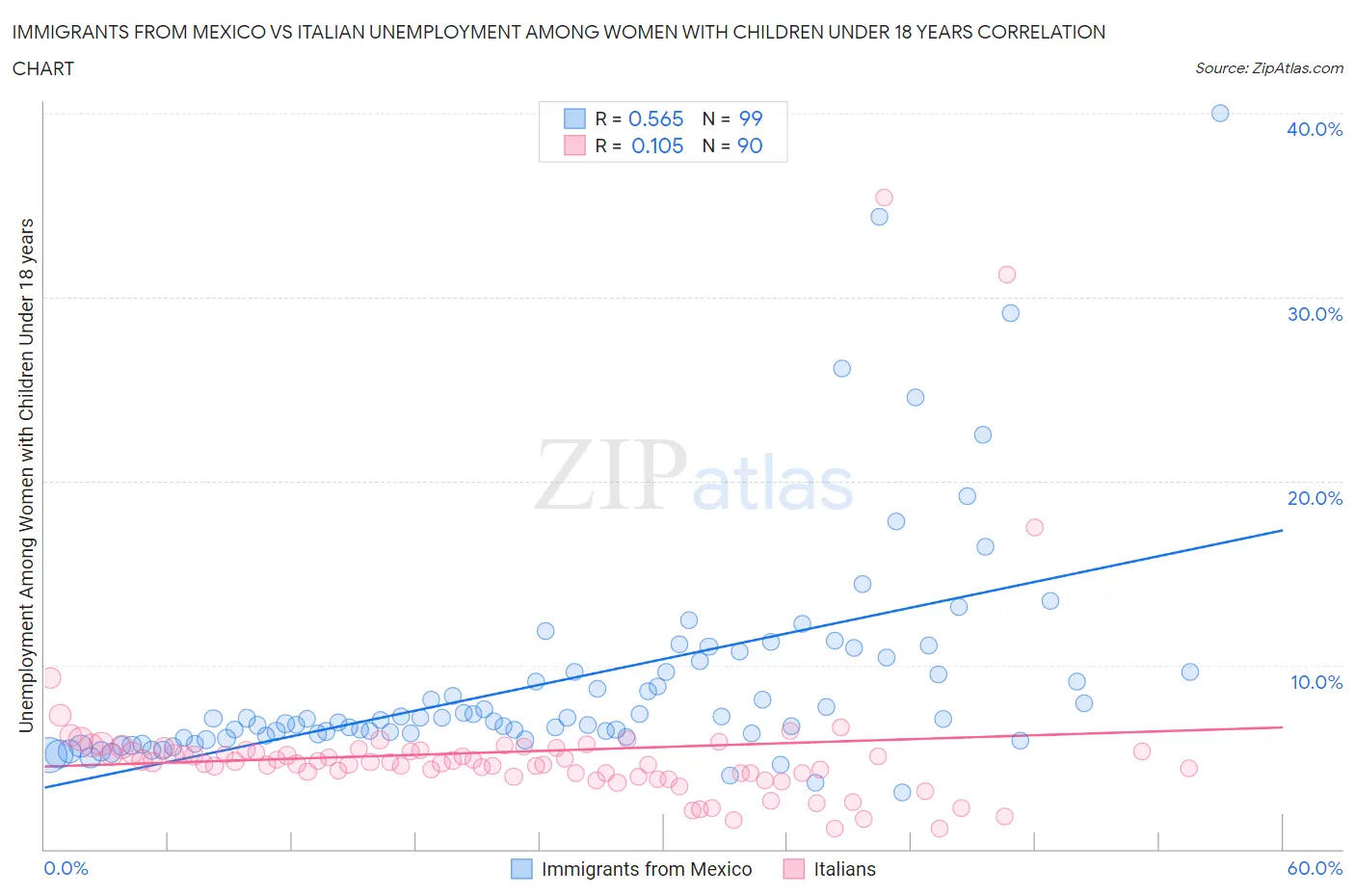Immigrants from Mexico vs Italian Unemployment Among Women with Children Under 18 years