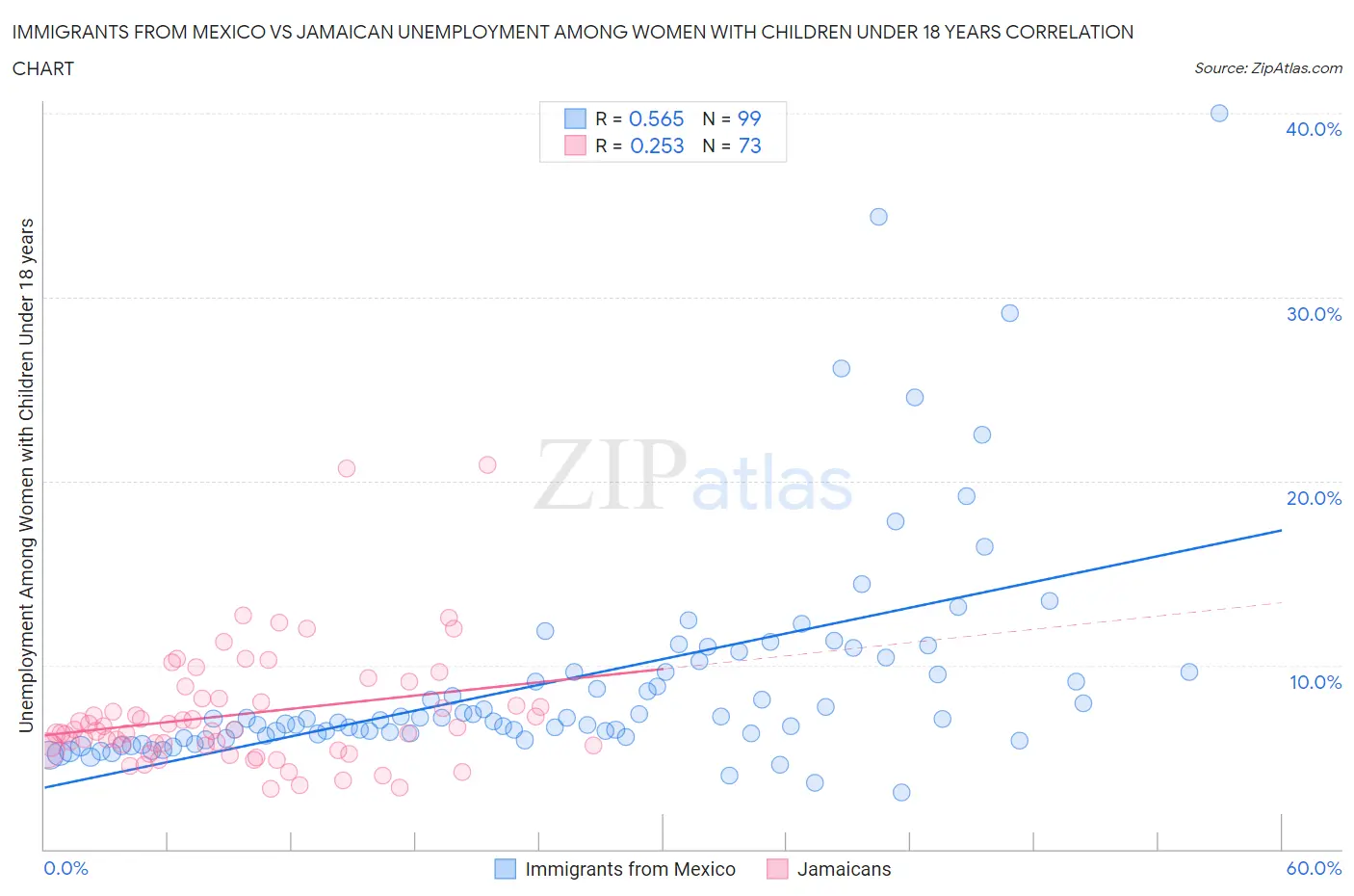 Immigrants from Mexico vs Jamaican Unemployment Among Women with Children Under 18 years