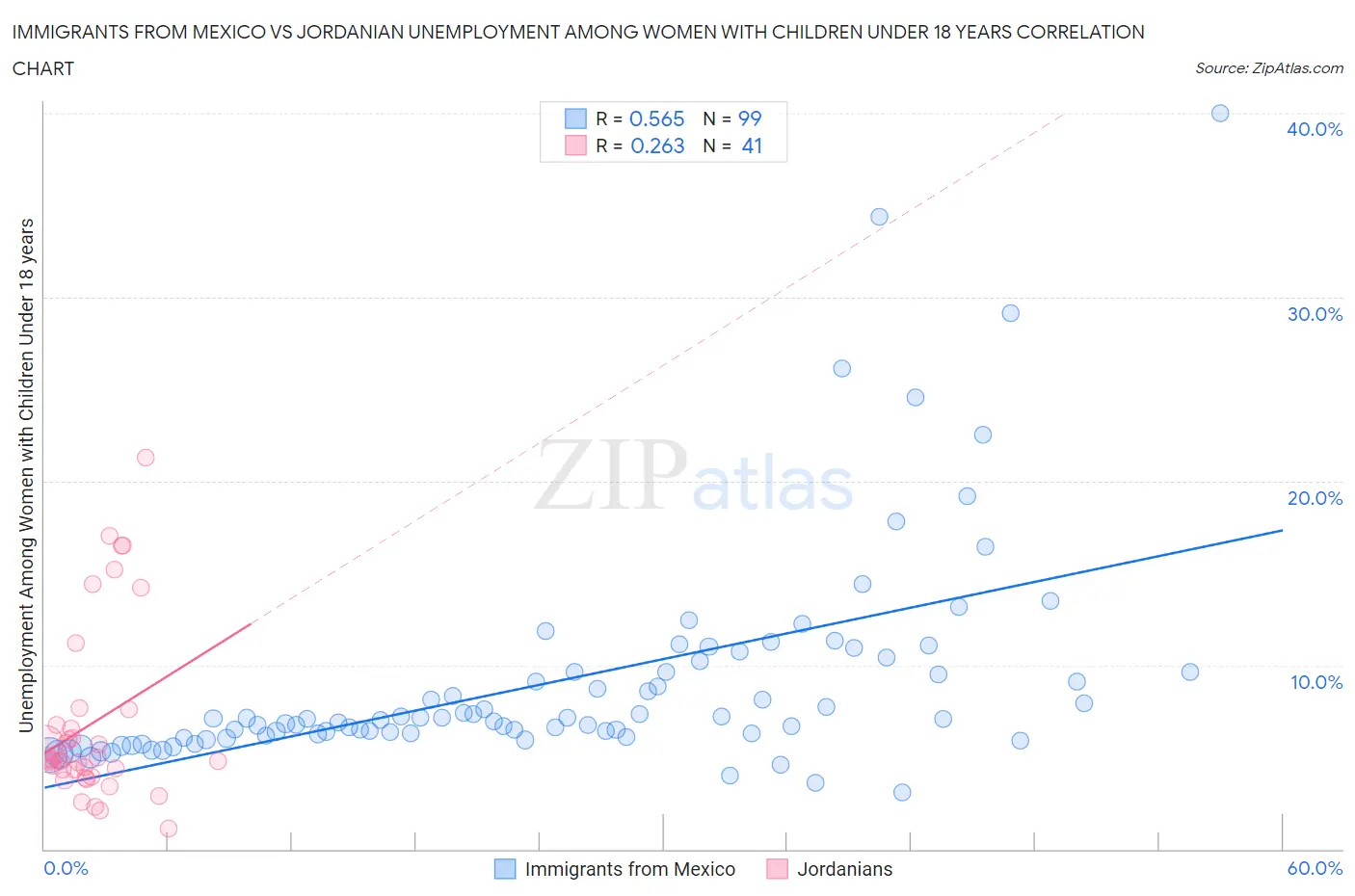 Immigrants from Mexico vs Jordanian Unemployment Among Women with Children Under 18 years