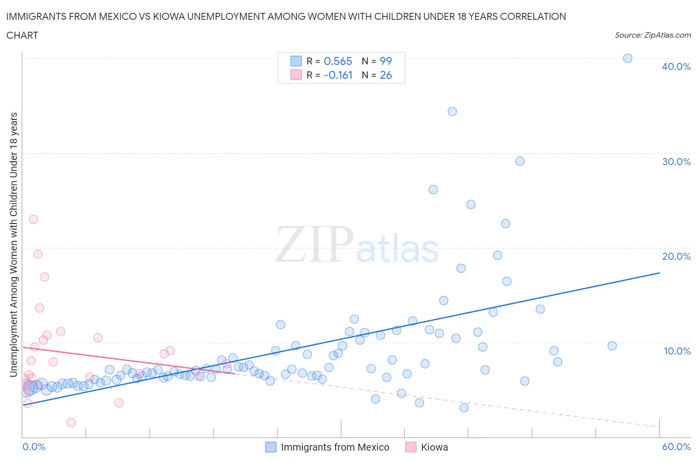 Immigrants from Mexico vs Kiowa Unemployment Among Women with Children Under 18 years