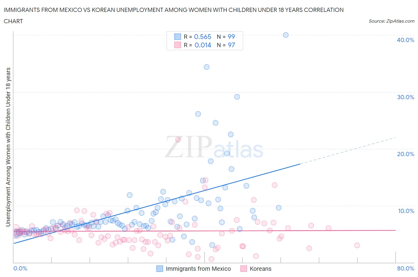 Immigrants from Mexico vs Korean Unemployment Among Women with Children Under 18 years