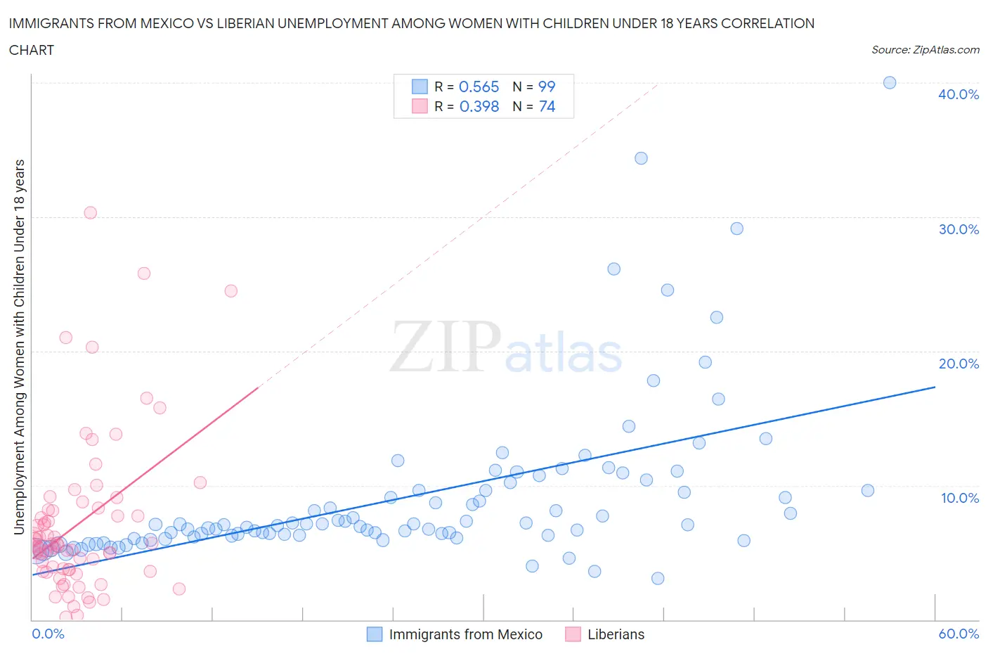 Immigrants from Mexico vs Liberian Unemployment Among Women with Children Under 18 years