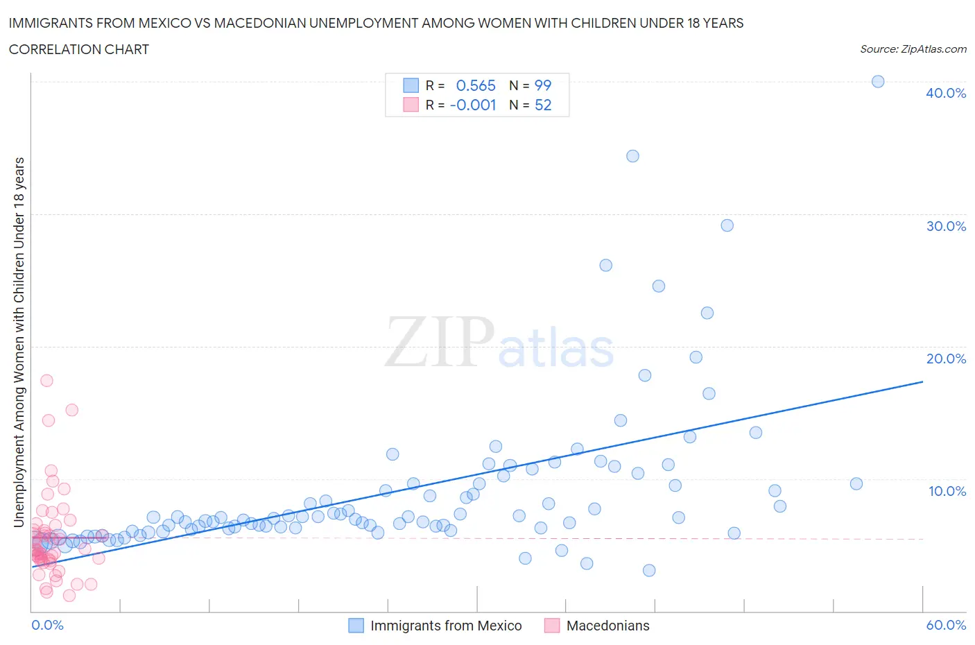 Immigrants from Mexico vs Macedonian Unemployment Among Women with Children Under 18 years
