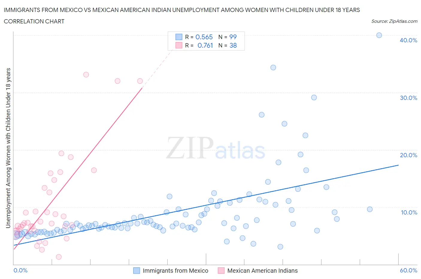 Immigrants from Mexico vs Mexican American Indian Unemployment Among Women with Children Under 18 years