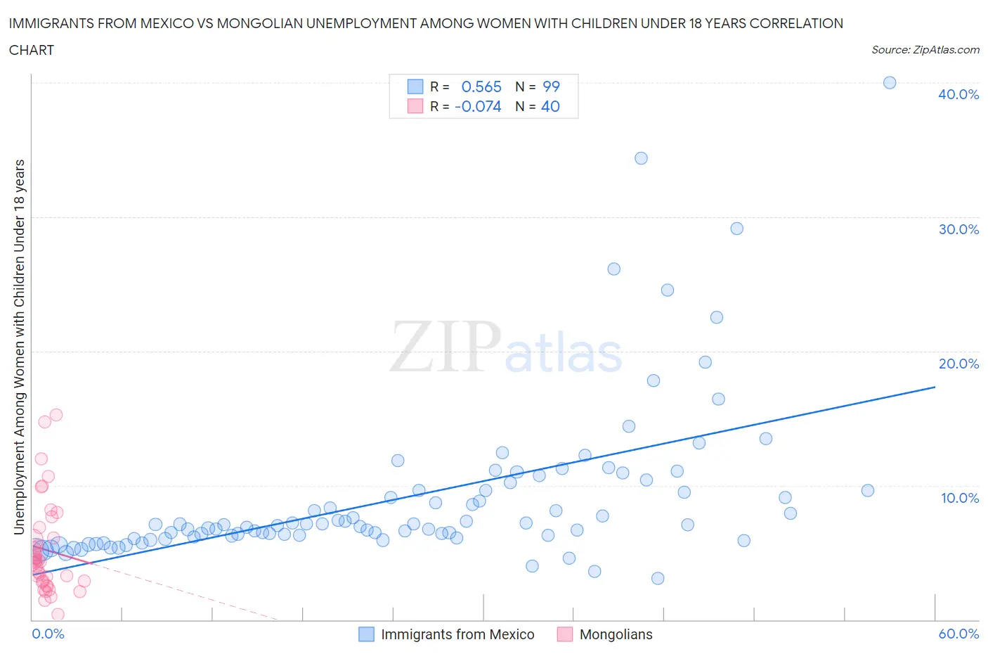 Immigrants from Mexico vs Mongolian Unemployment Among Women with Children Under 18 years