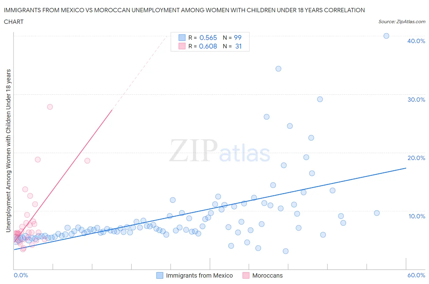 Immigrants from Mexico vs Moroccan Unemployment Among Women with Children Under 18 years