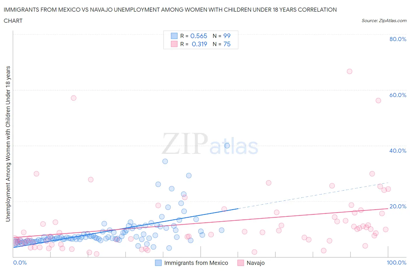 Immigrants from Mexico vs Navajo Unemployment Among Women with Children Under 18 years