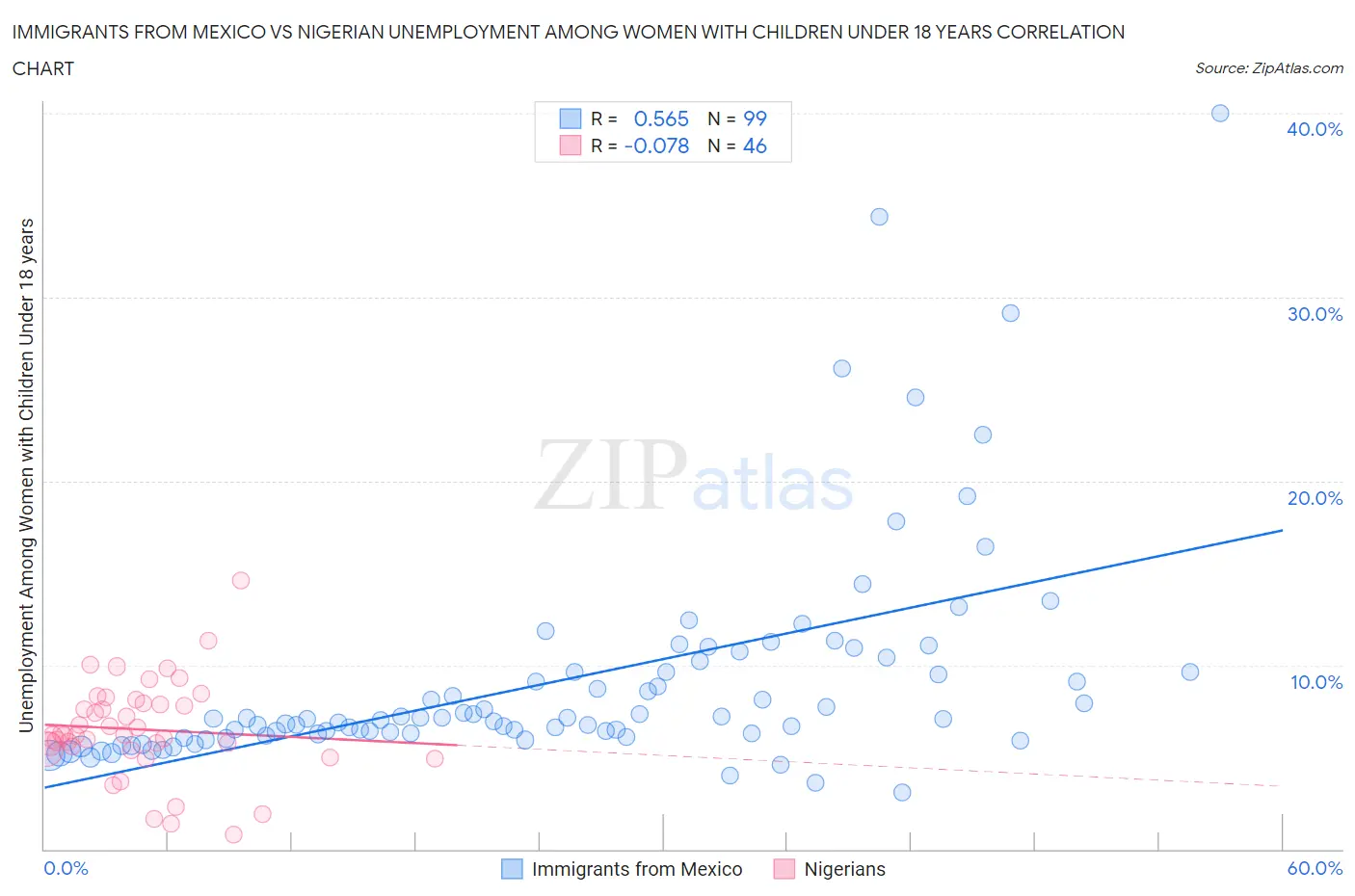Immigrants from Mexico vs Nigerian Unemployment Among Women with Children Under 18 years