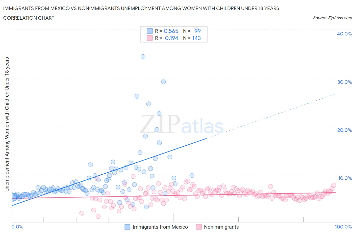 Immigrants from Mexico vs Nonimmigrants Unemployment Among Women with Children Under 18 years