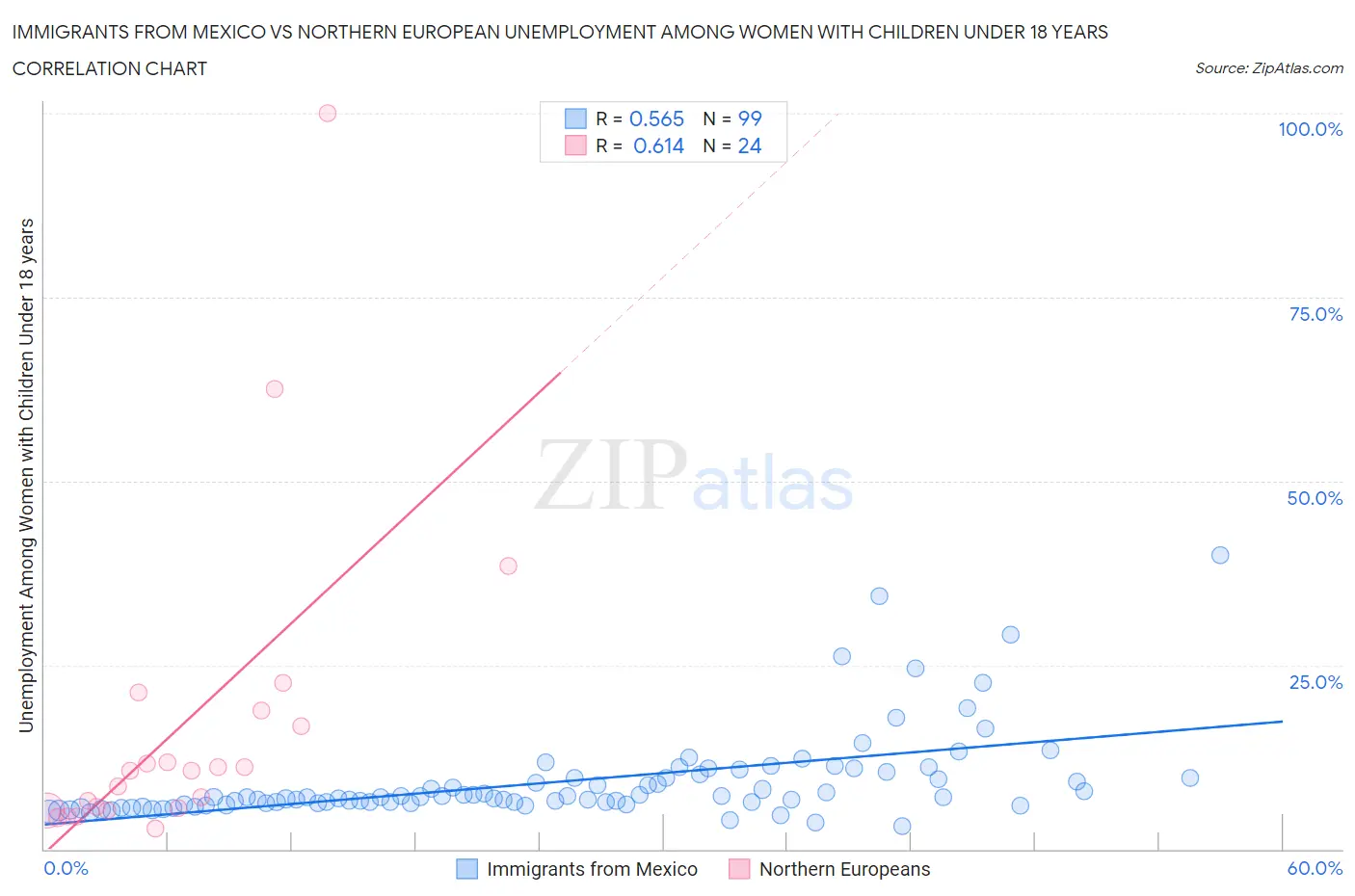 Immigrants from Mexico vs Northern European Unemployment Among Women with Children Under 18 years